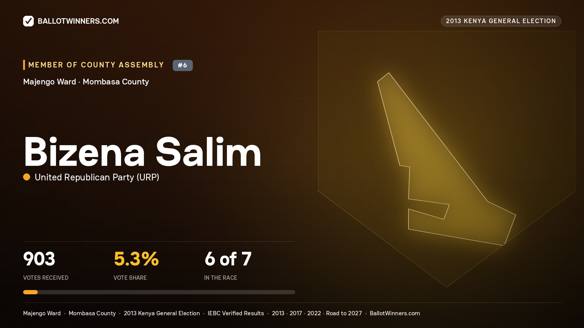 BIZENA SALIM, contested Member of County Assembly for MAJENGO, 903 votes, 2013 Kenya general election.
