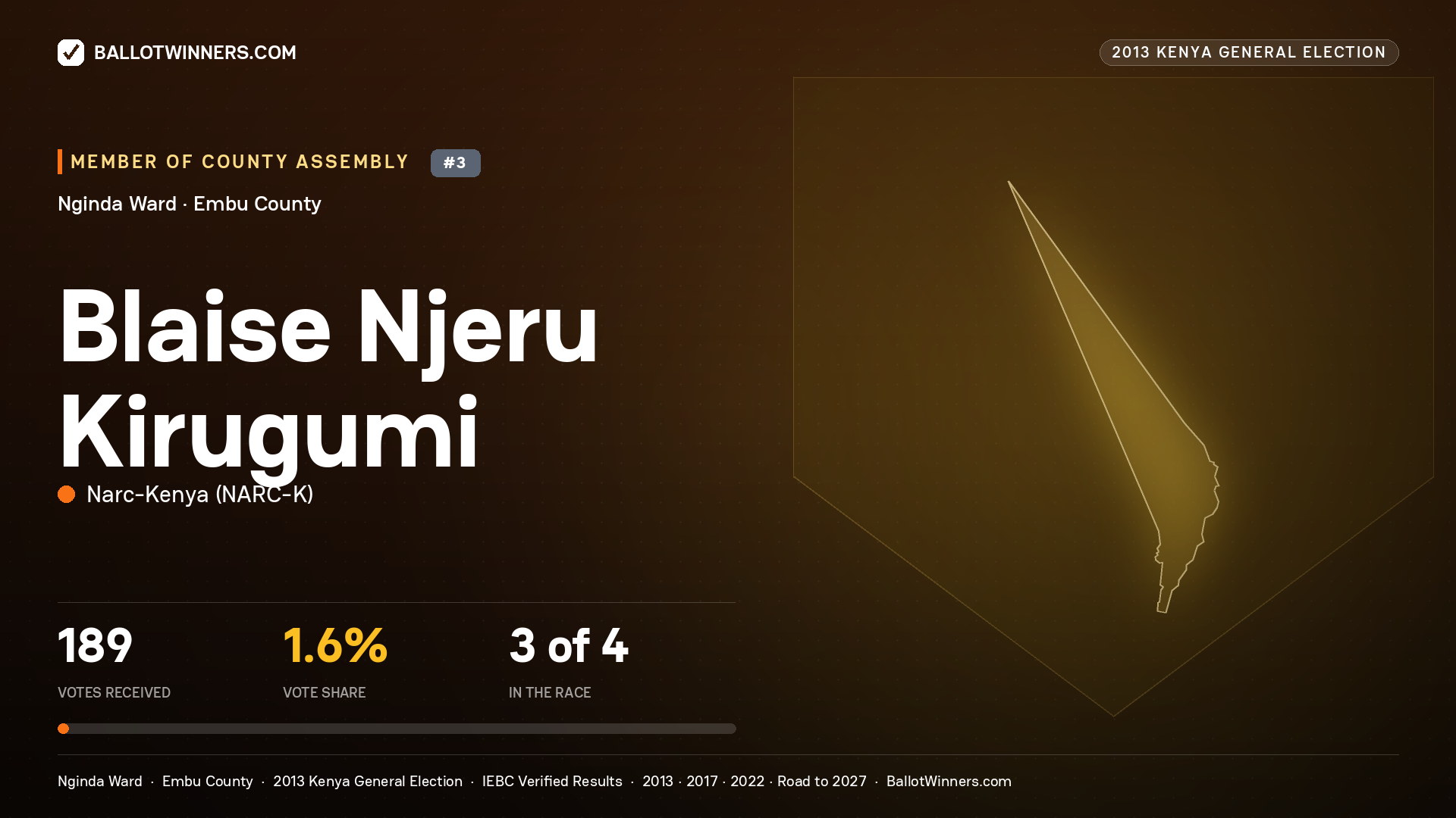 BLAISE NJERU KIRUGUMI, contested Member of County Assembly for NGINDA, 189 votes, 2013 Kenya general election.