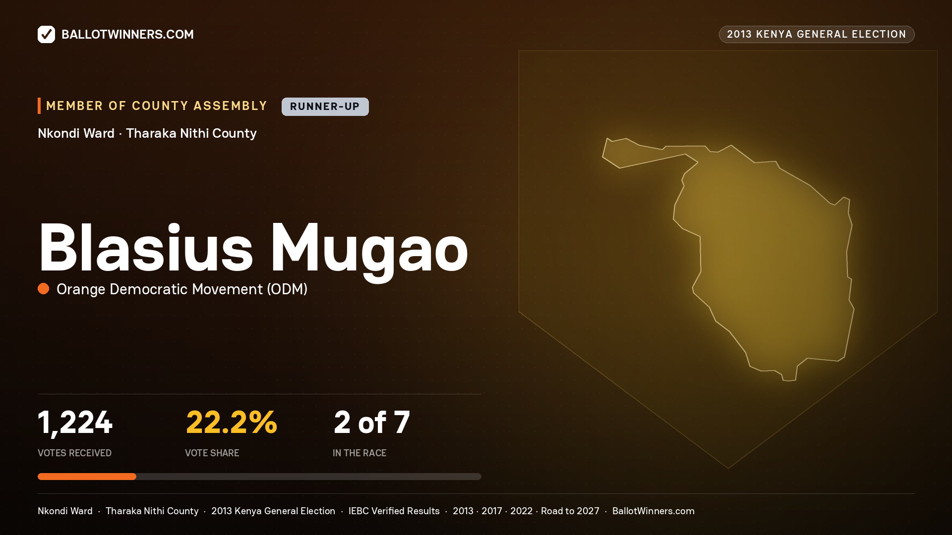 BLASIUS MUGAO, contested Member of County Assembly for NKONDI, 1,224 votes, 2013 Kenya general election.