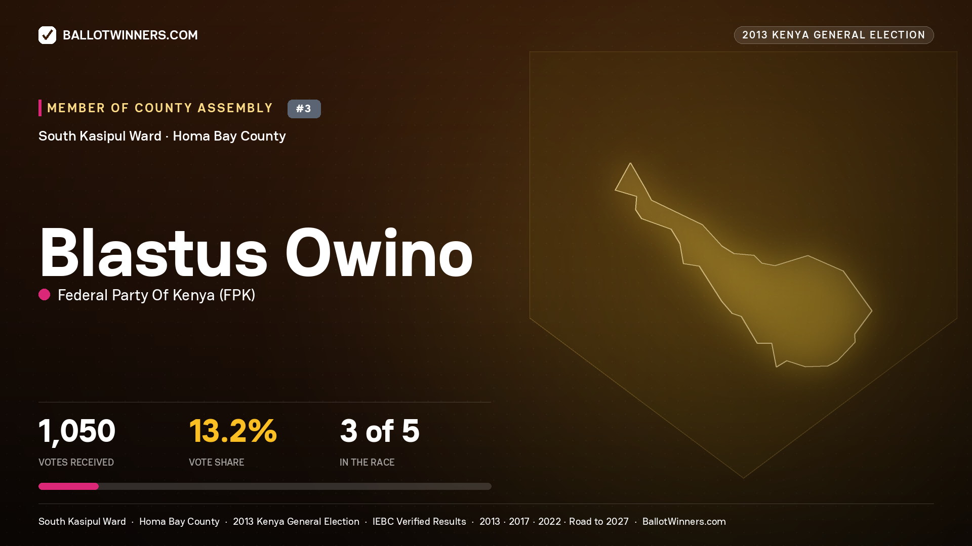 BLASTUS OWINO, contested Member of County Assembly for SOUTH KASIPUL, 1,050 votes, 2013 Kenya general election.