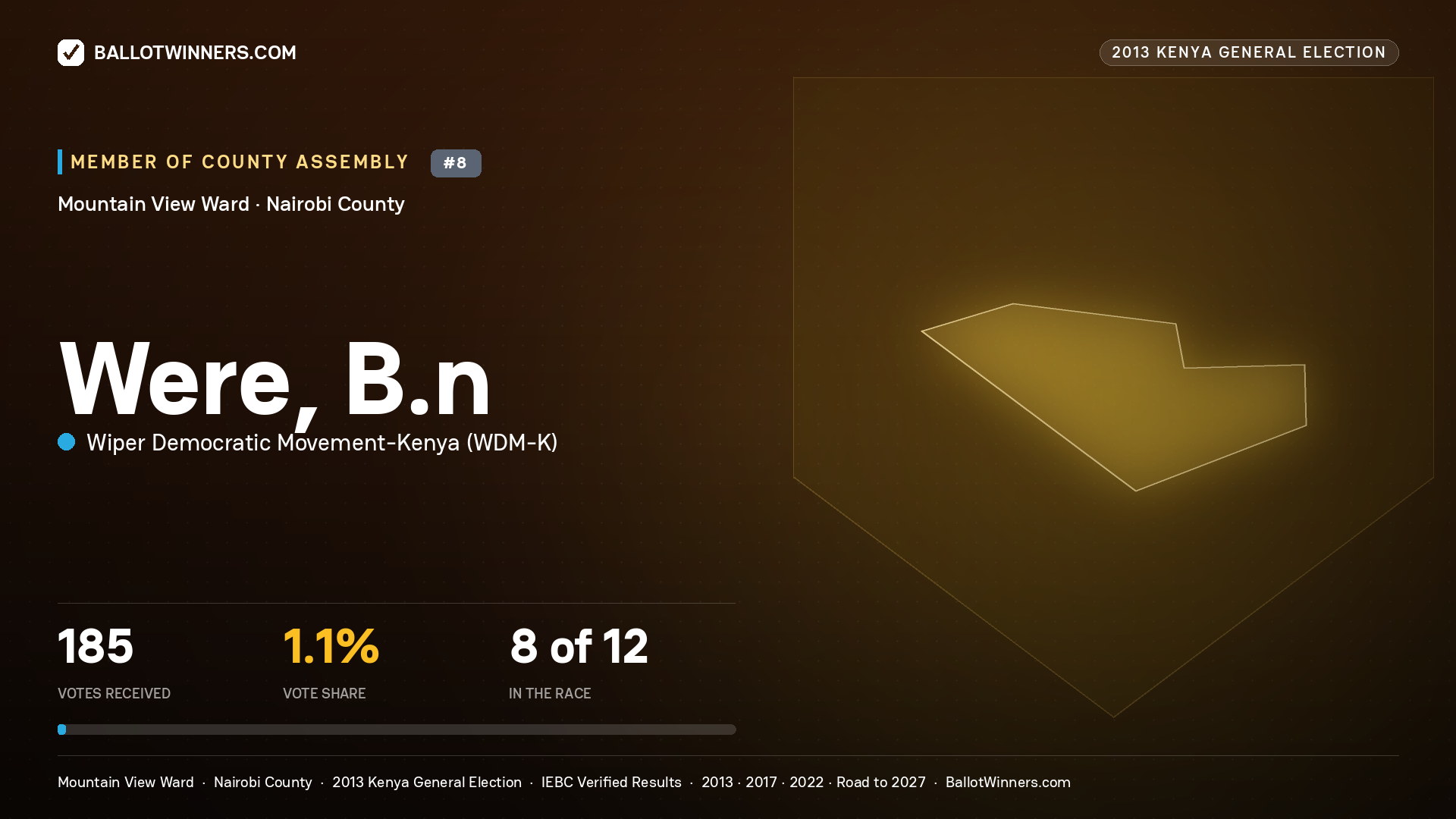 WERE, B.N., contested Member of County Assembly for MOUNTAIN VIEW, 185 votes, 2013 Kenya general election.