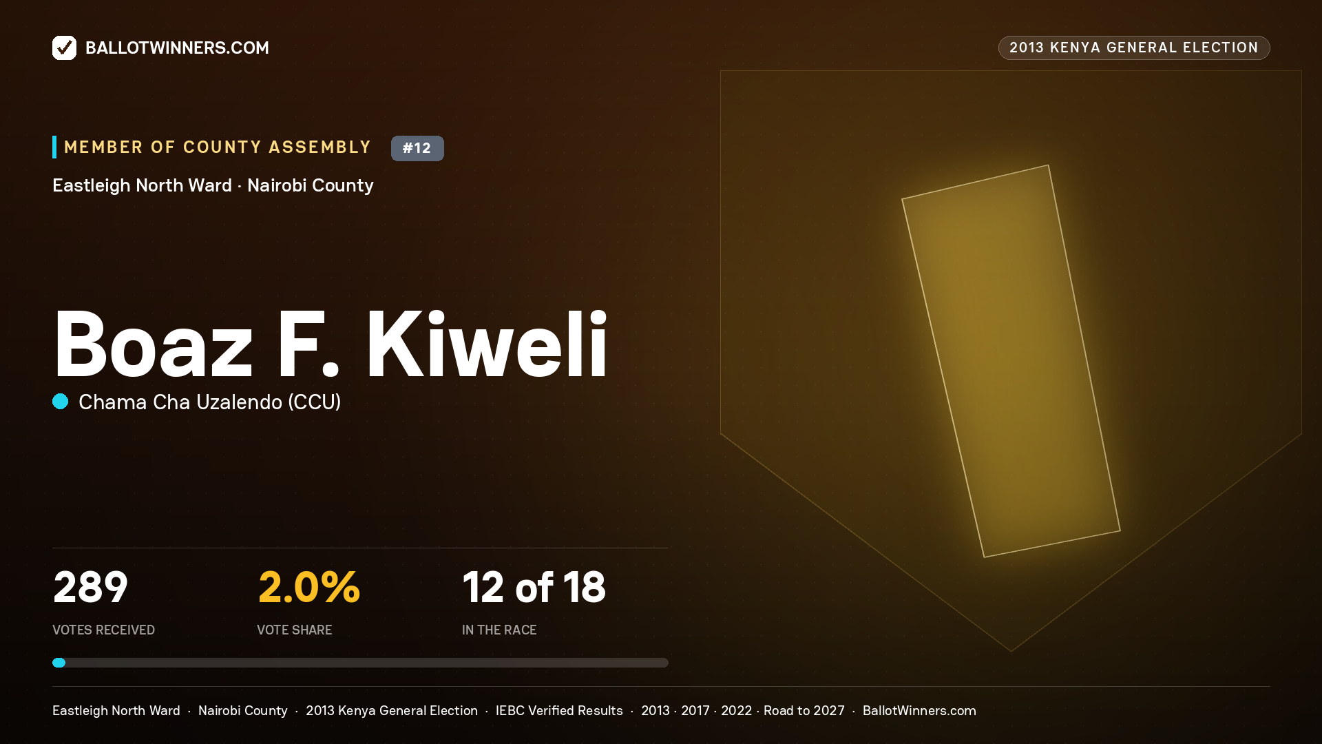 BOAZ F. KIWELI, contested Member of County Assembly for EASTLEIGH NORTH, 289 votes, 2013 Kenya general election.
