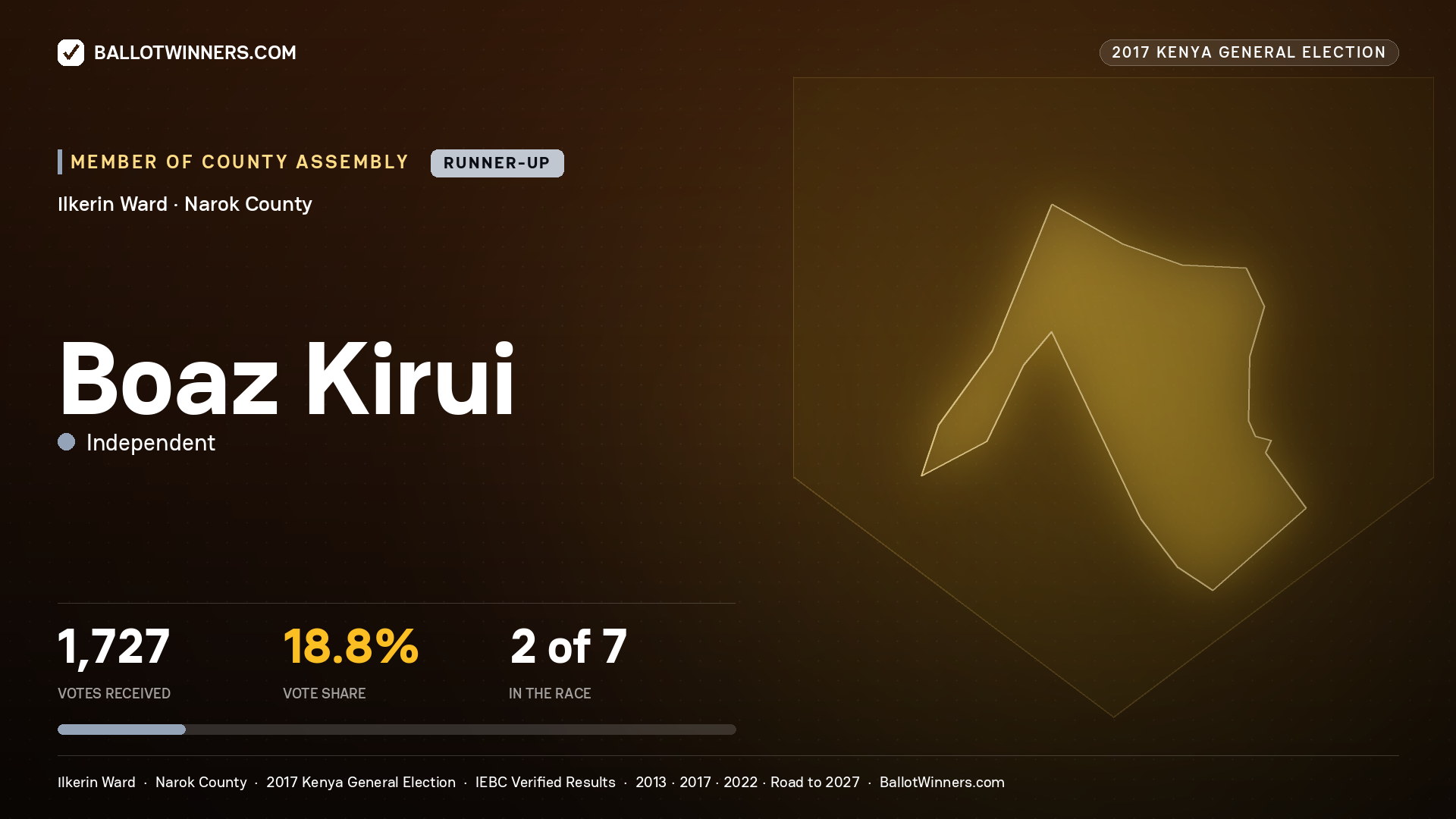 BOAZ KIRUI, INDEPENDENT, contested Member of County Assembly for ILKERIN, 1,727 votes, 2017 Kenya general election.
