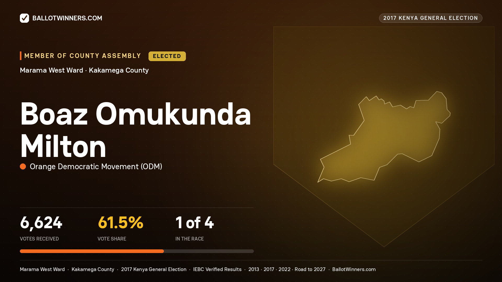 BOAZ OMUKUNDA MILTON, ORANGE DEMOCRATIC MOVEMENT, elected Member of County Assembly for MARAMA WEST, 6,624 votes, 2017 Kenya general election.