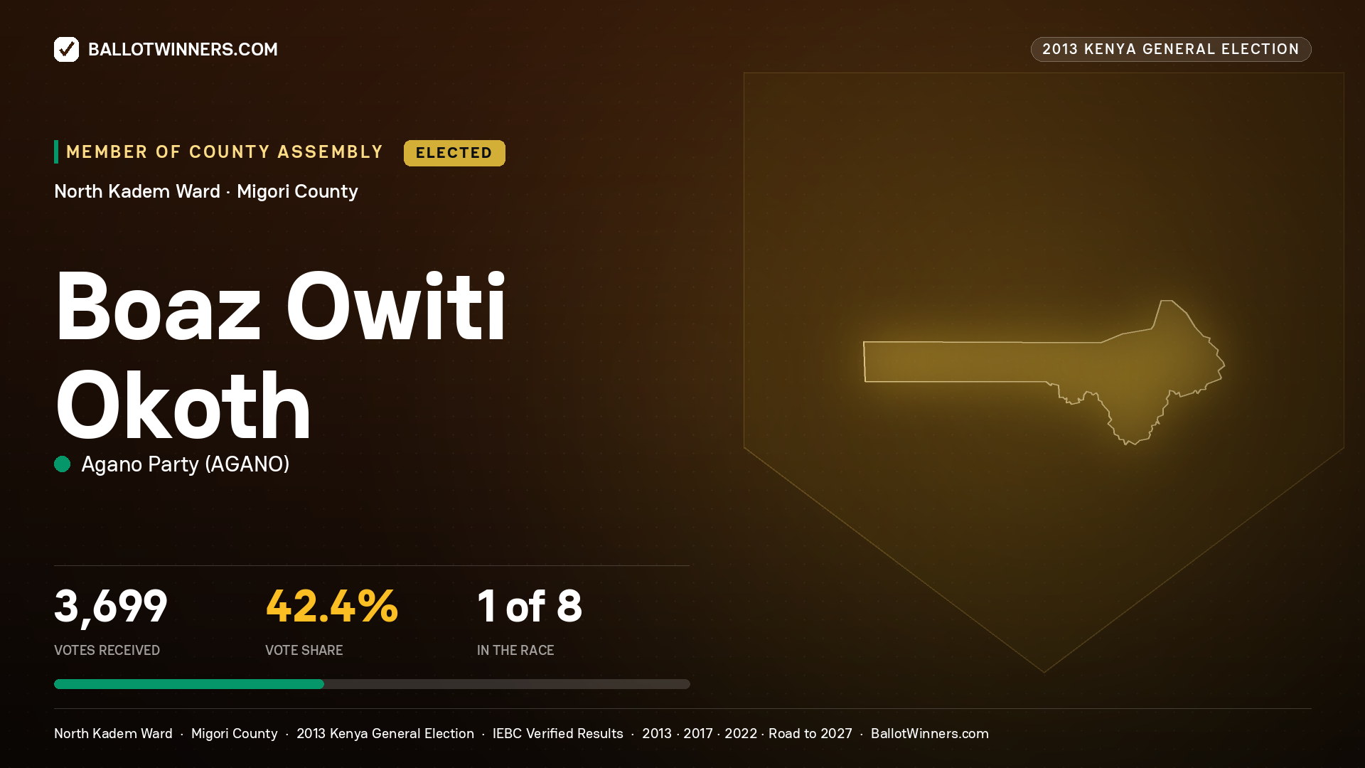 BOAZ OWITI   OKOTH, elected Member of County Assembly for NORTH KADEM, 3,699 votes, 2013 Kenya general election.