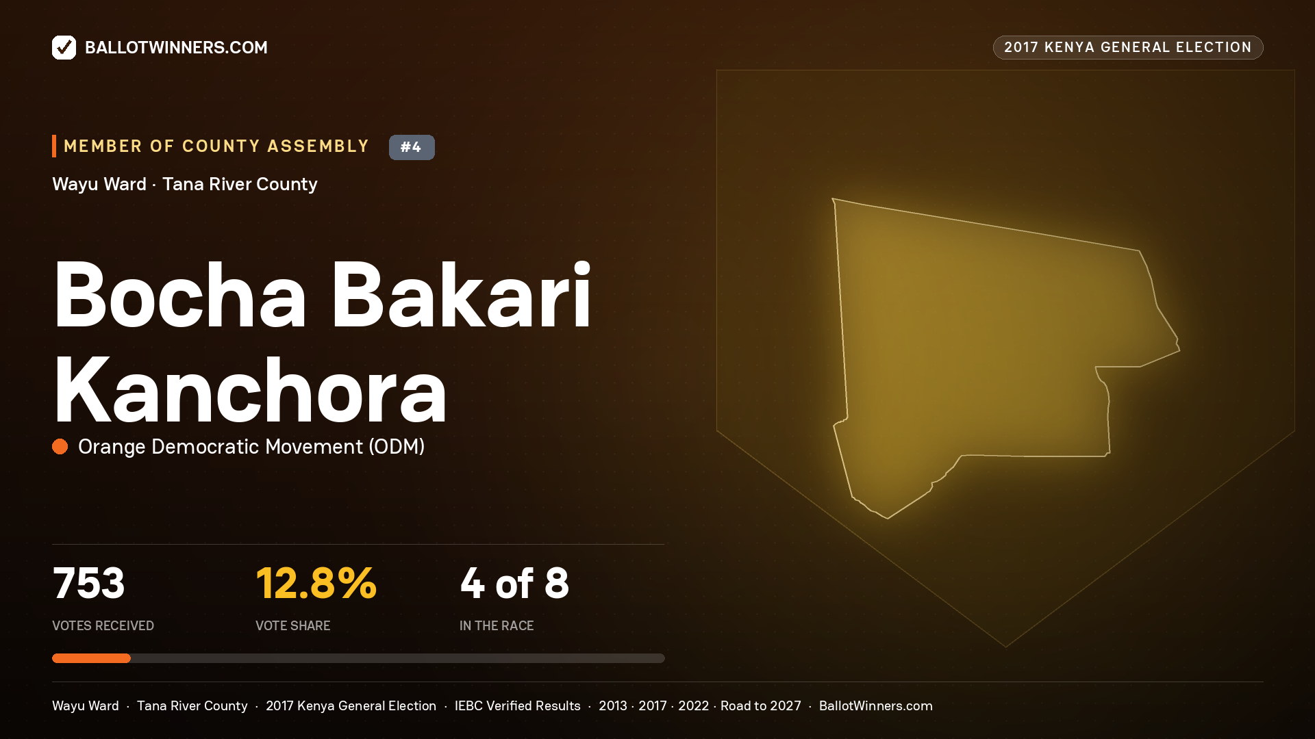 BOCHA BAKARI KANCHORA, ORANGE DEMOCRATIC MOVEMENT, contested Member of County Assembly for WAYU, 753 votes, 2017 Kenya general election.