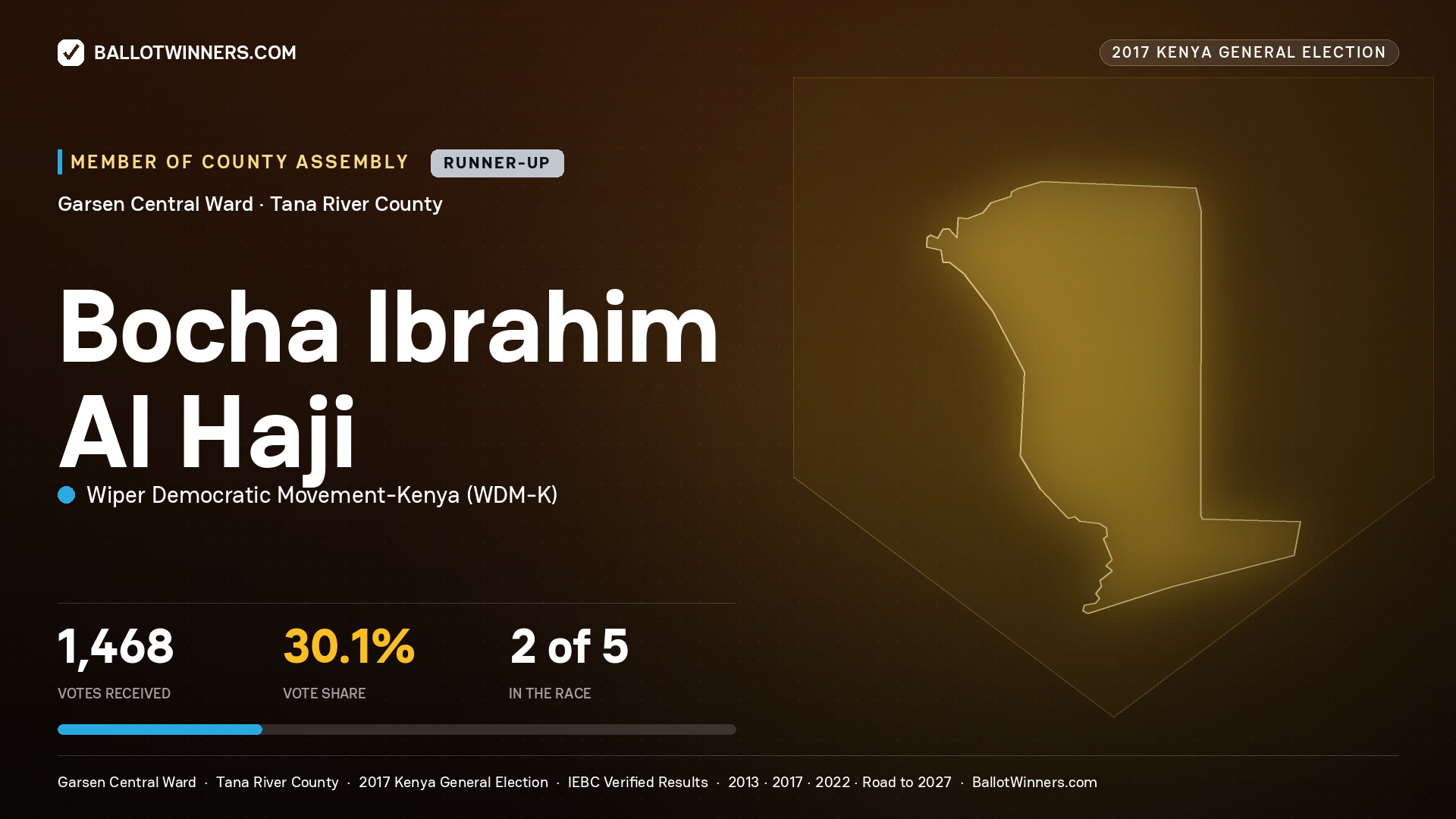 BOCHA IBRAHIM AL HAJI, WIPER DEMOCRATIC MOVEMENT- KENYA, contested Member of County Assembly for GARSEN CENTRAL, 1,468 votes, 2017 Kenya general election.