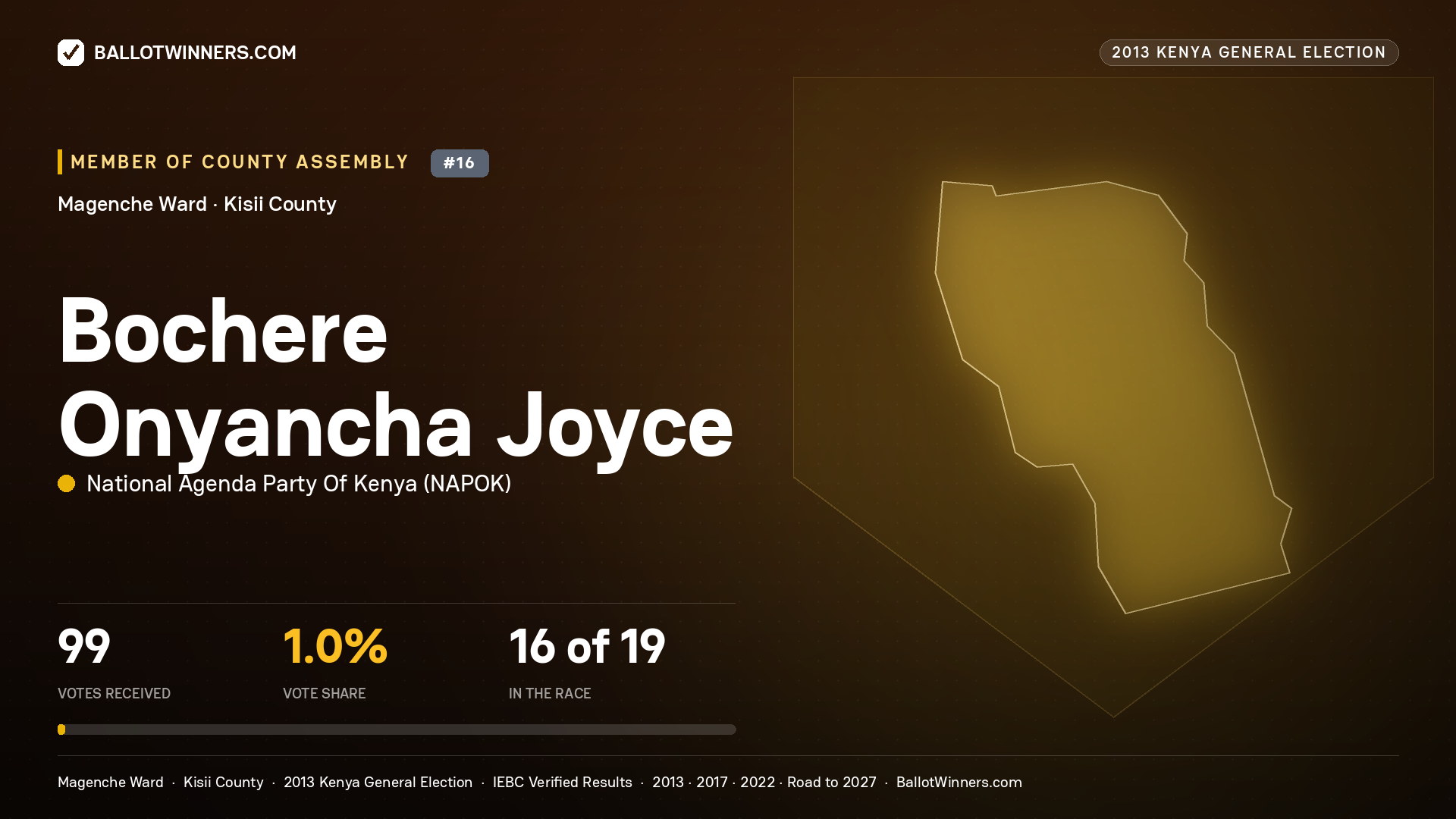 BOCHERE ONYANCHA JOYCE, contested Member of County Assembly for MAGENCHE, 99 votes, 2013 Kenya general election.