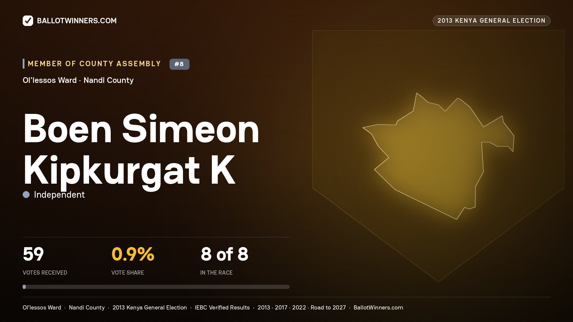 BOEN SIMEON KIPKURGAT K., contested Member of County Assembly for OL'LESSOS, 59 votes, 2013 Kenya general election.