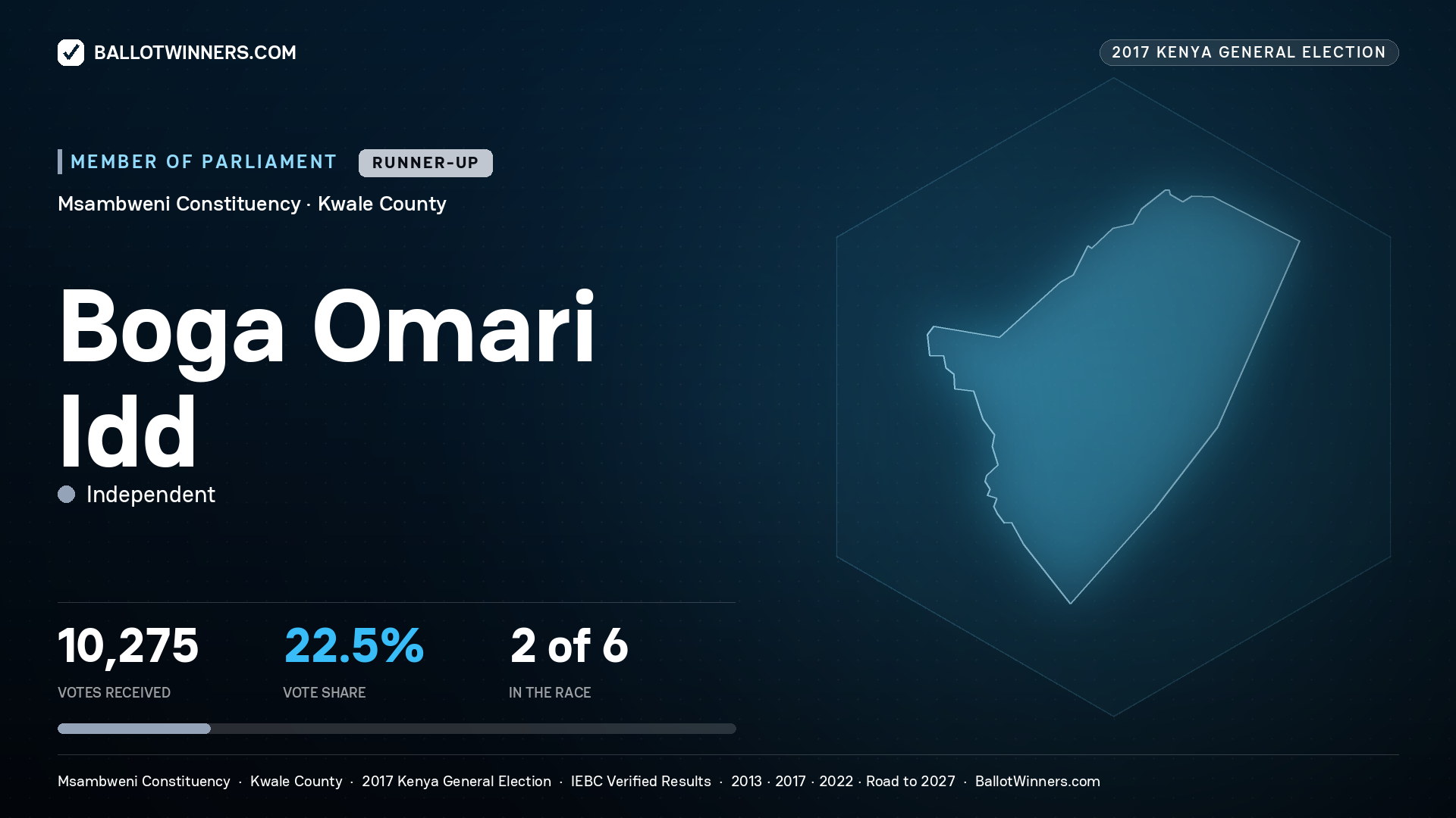 BOGA OMARI IDD, INDEPENDENT, contested Member of Parliament for MSAMBWENI, 10,275 votes, 2017 Kenya general election.