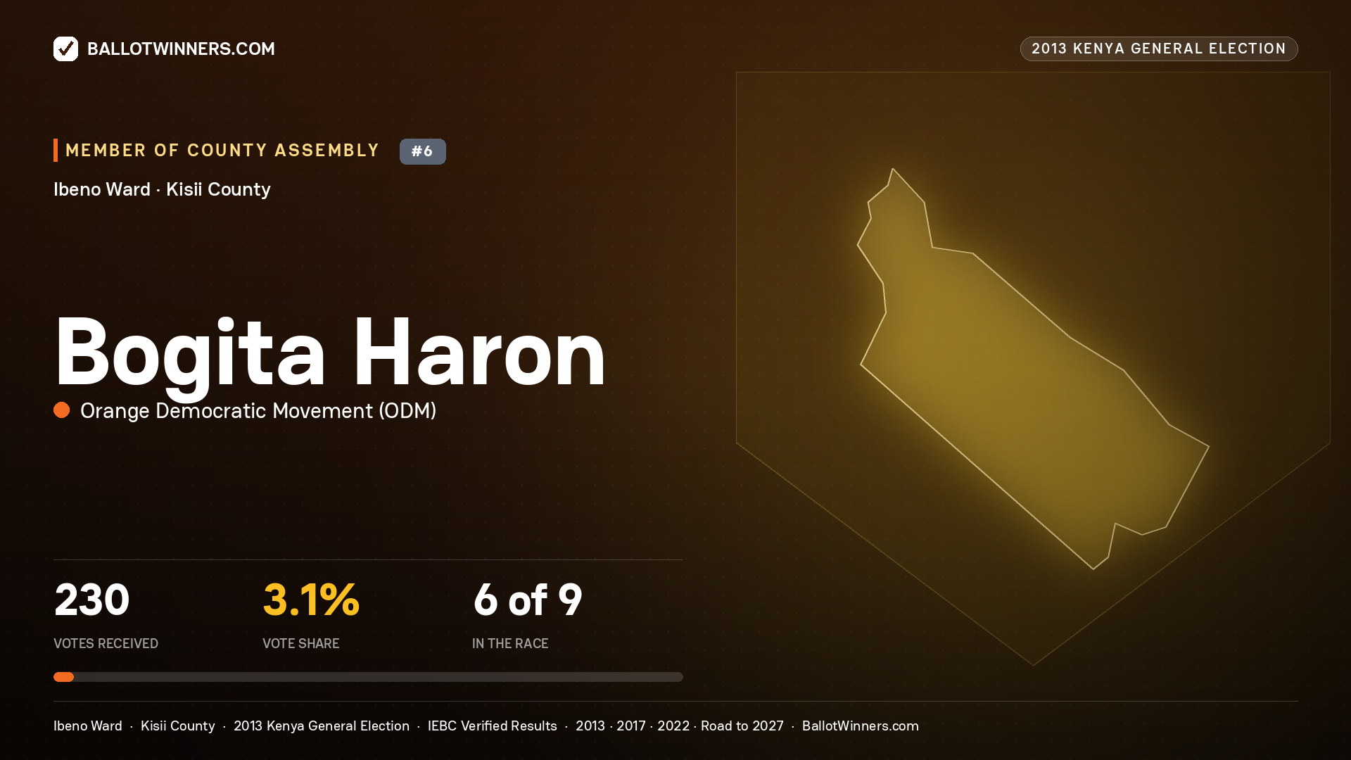 BOGITA HARON, contested Member of County Assembly for IBENO, 230 votes, 2013 Kenya general election.