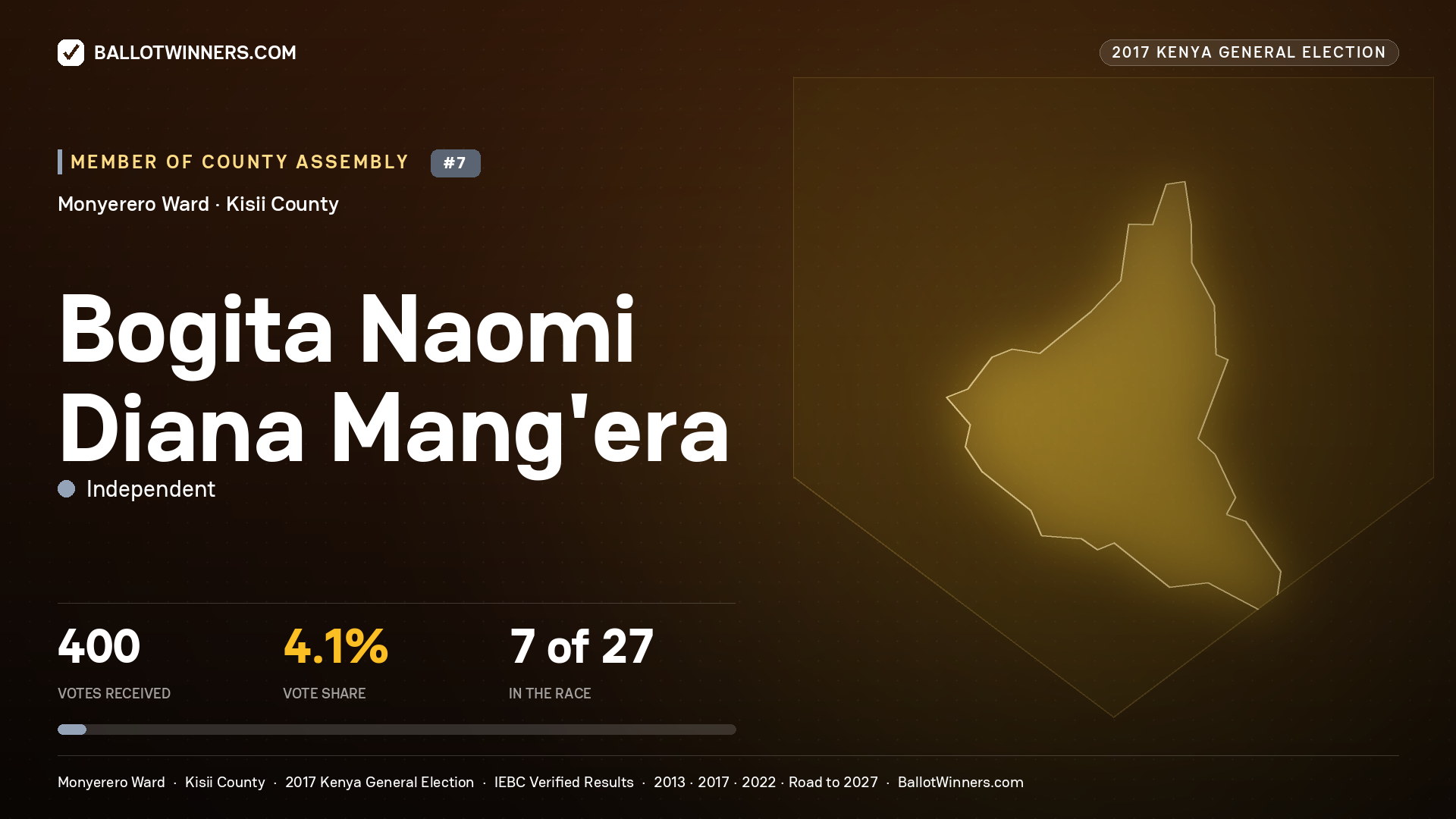 BOGITA NAOMI DIANA MANG'ERA, INDEPENDENT, contested Member of County Assembly for MONYERERO, 400 votes, 2017 Kenya general election.