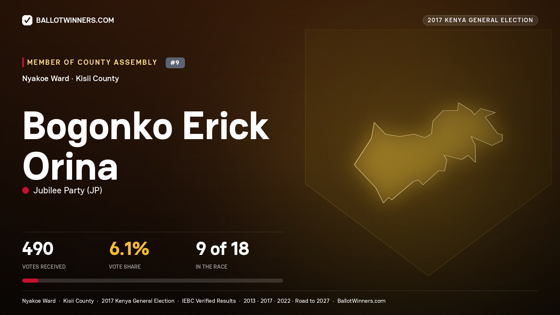 BOGONKO ERICK ORINA, JUBILEE PARTY, contested Member of County Assembly for NYAKOE, 490 votes, 2017 Kenya general election.