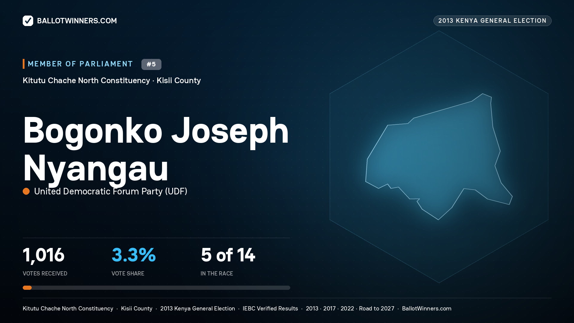 BOGONKO JOSEPH
NYANGAU, contested Member of Parliament for KITUTU CHACHE
NORTH, 1,016 votes, 2013 Kenya general election.