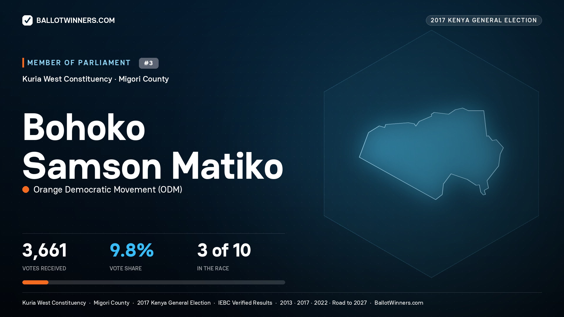 BOHOKO SAMSON MATIKO, ORANGE DEMOCRATIC MOVEMENT, contested Member of Parliament for KURIA WEST, 3,661 votes, 2017 Kenya general election.