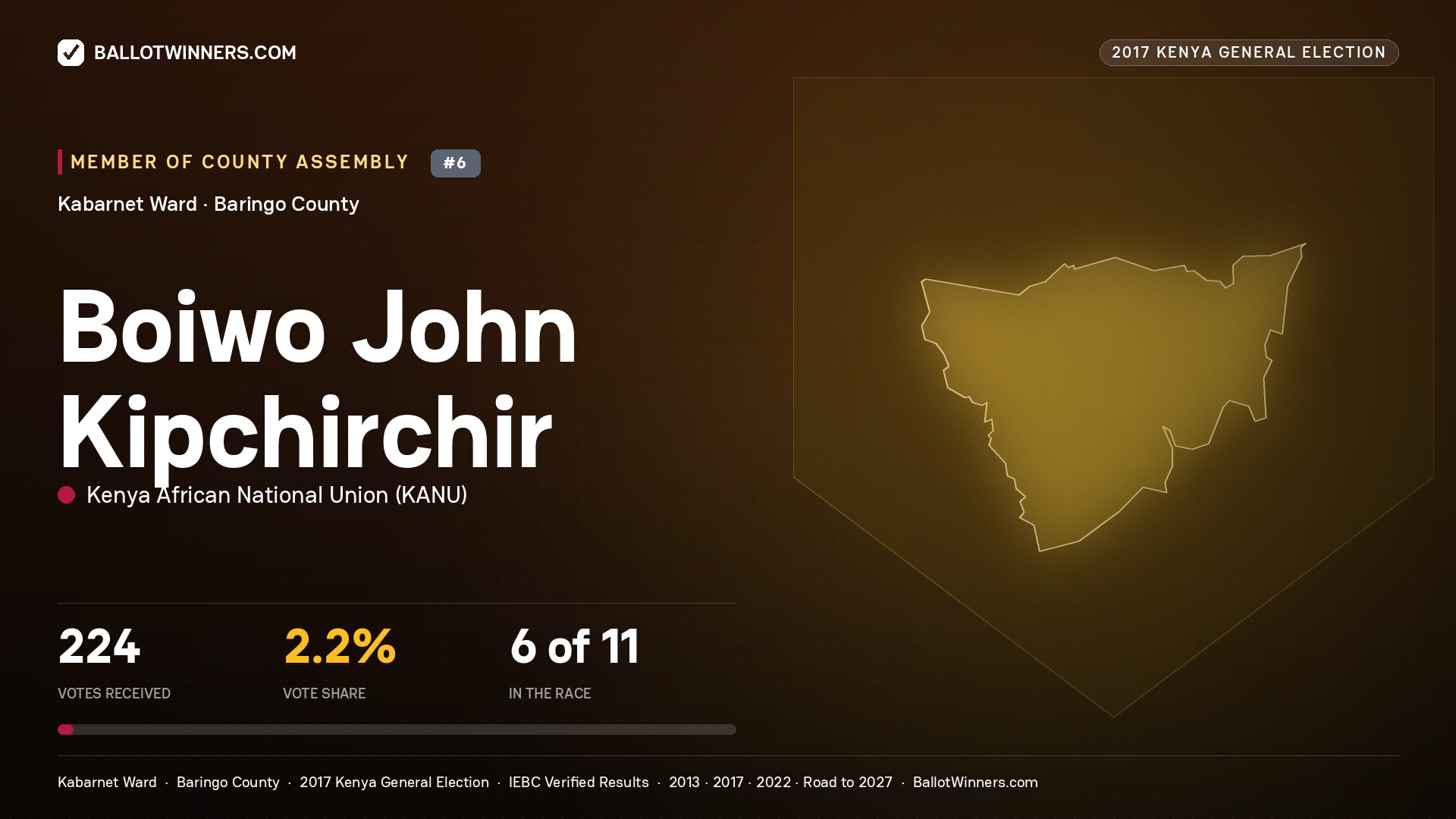 BOIWO JOHN KIPCHIRCHIR, KENYA AFRICAN NATIONAL UNION, contested Member of County Assembly for KABARNET, 224 votes, 2017 Kenya general election.