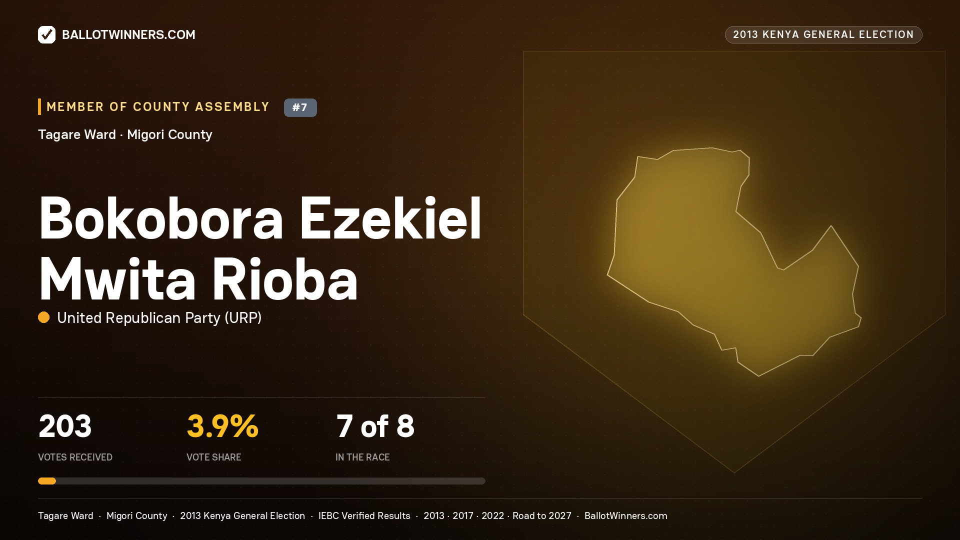 BOKOBORA EZEKIEL MWITA RIOBA, contested Member of County Assembly for TAGARE, 203 votes, 2013 Kenya general election.