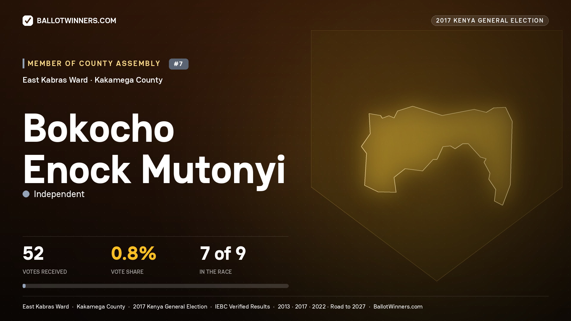 BOKOCHO ENOCK MUTONYI, INDEPENDENT, contested Member of County Assembly for EAST KABRAS, 52 votes, 2017 Kenya general election.