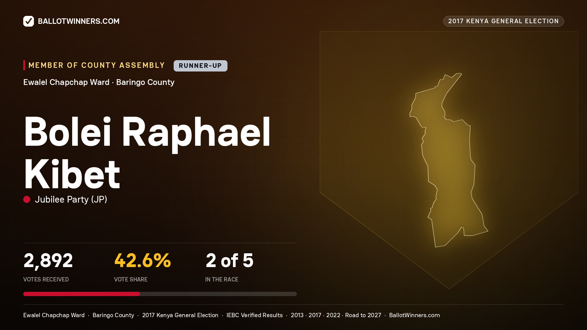 BOLEI RAPHAEL KIBET, JUBILEE PARTY, contested Member of County Assembly for EWALEL CHAPCHAP, 2,892 votes, 2017 Kenya general election.