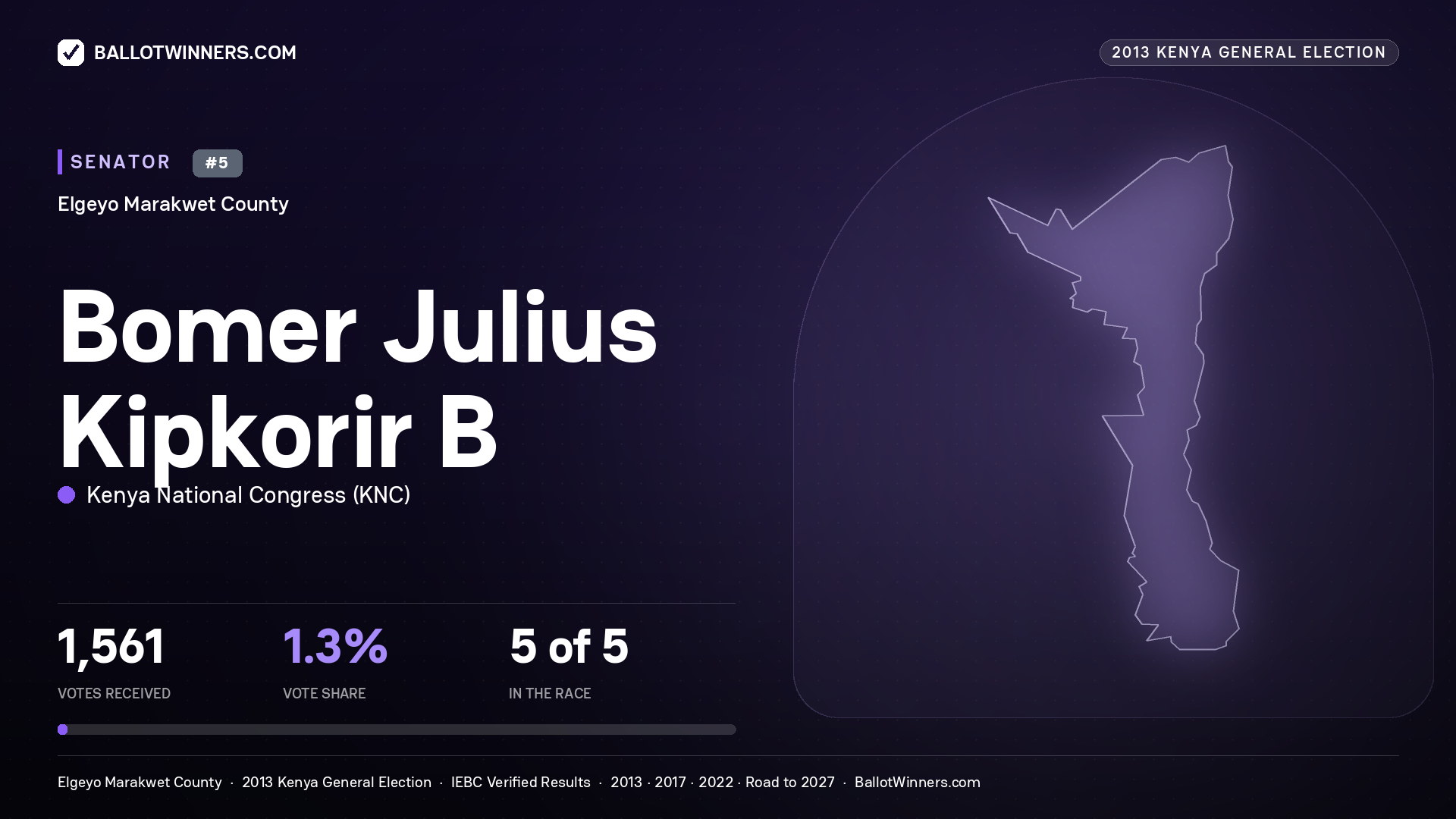 BOMER JULIUS KIPKORIR B., contested Senator for ELGEYO/MARAKWET, 1,561 votes, 2013 Kenya general election.
