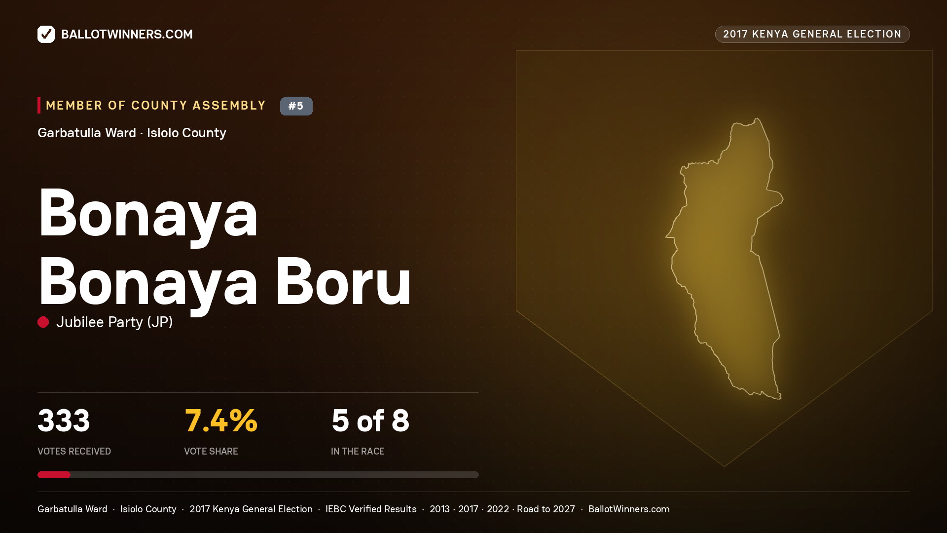 BONAYA BONAYA BORU, JUBILEE PARTY, contested Member of County Assembly for GARBATULLA, 333 votes, 2017 Kenya general election.
