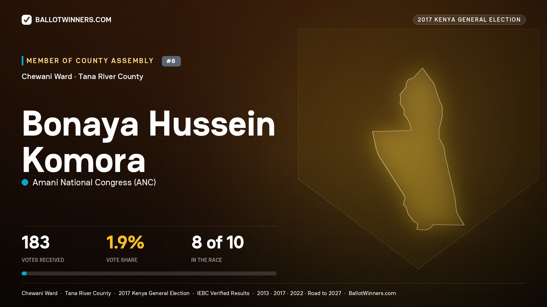 BONAYA HUSSEIN KOMORA, AMANI NATIONAL CONGRESS, contested Member of County Assembly for CHEWANI, 183 votes, 2017 Kenya general election.