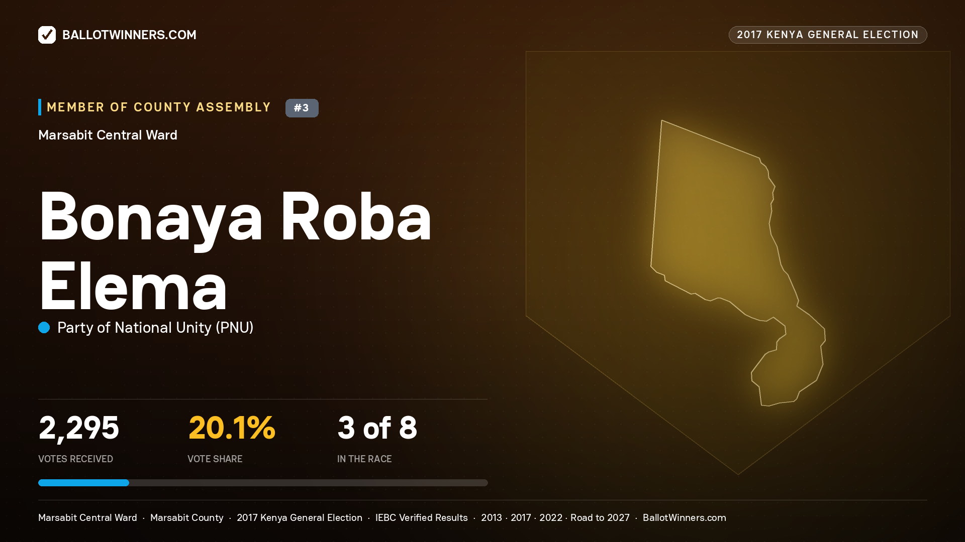 BONAYA ROBA ELEMA, PARTY OF NATIONAL UNITY, contested Member of County Assembly for MARSABIT CENTRAL, 2,295 votes, 2017 Kenya general election.