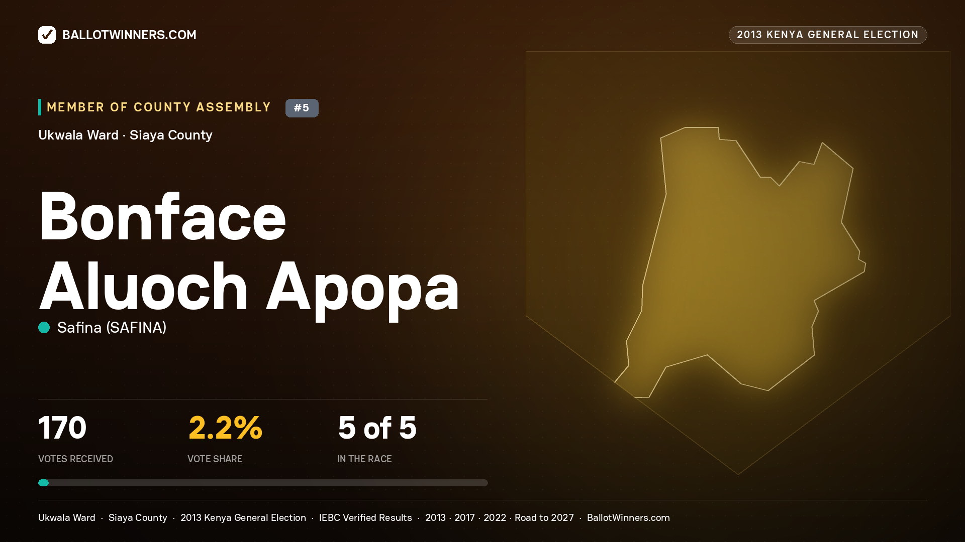 BONFACE ALUOCH APOPA, contested Member of County Assembly for UKWALA, 170 votes, 2013 Kenya general election.