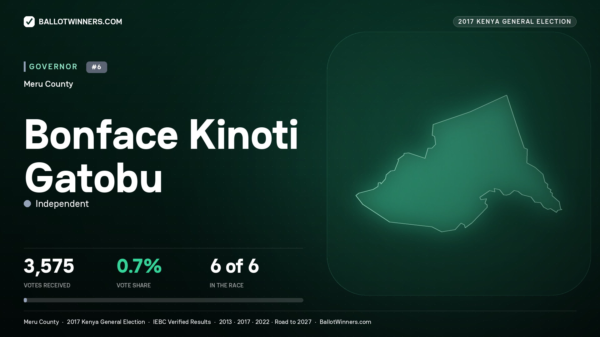 BONFACE KINOTI GATOBU, INDEPENDENT, contested Governor for MERU, 3,575 votes, 2017 Kenya general election.