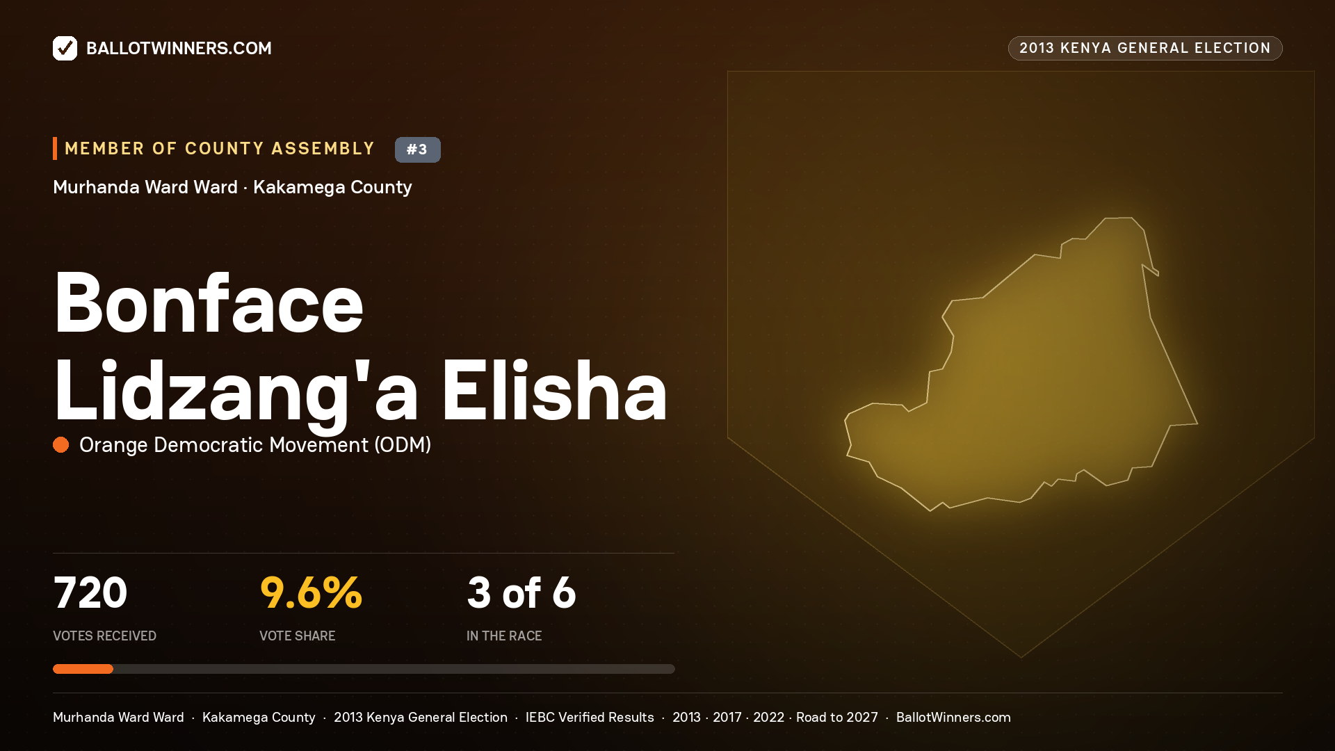 BONFACE LIDZANG'A ELISHA, contested Member of County Assembly for MURHANDA WARD, 720 votes, 2013 Kenya general election.