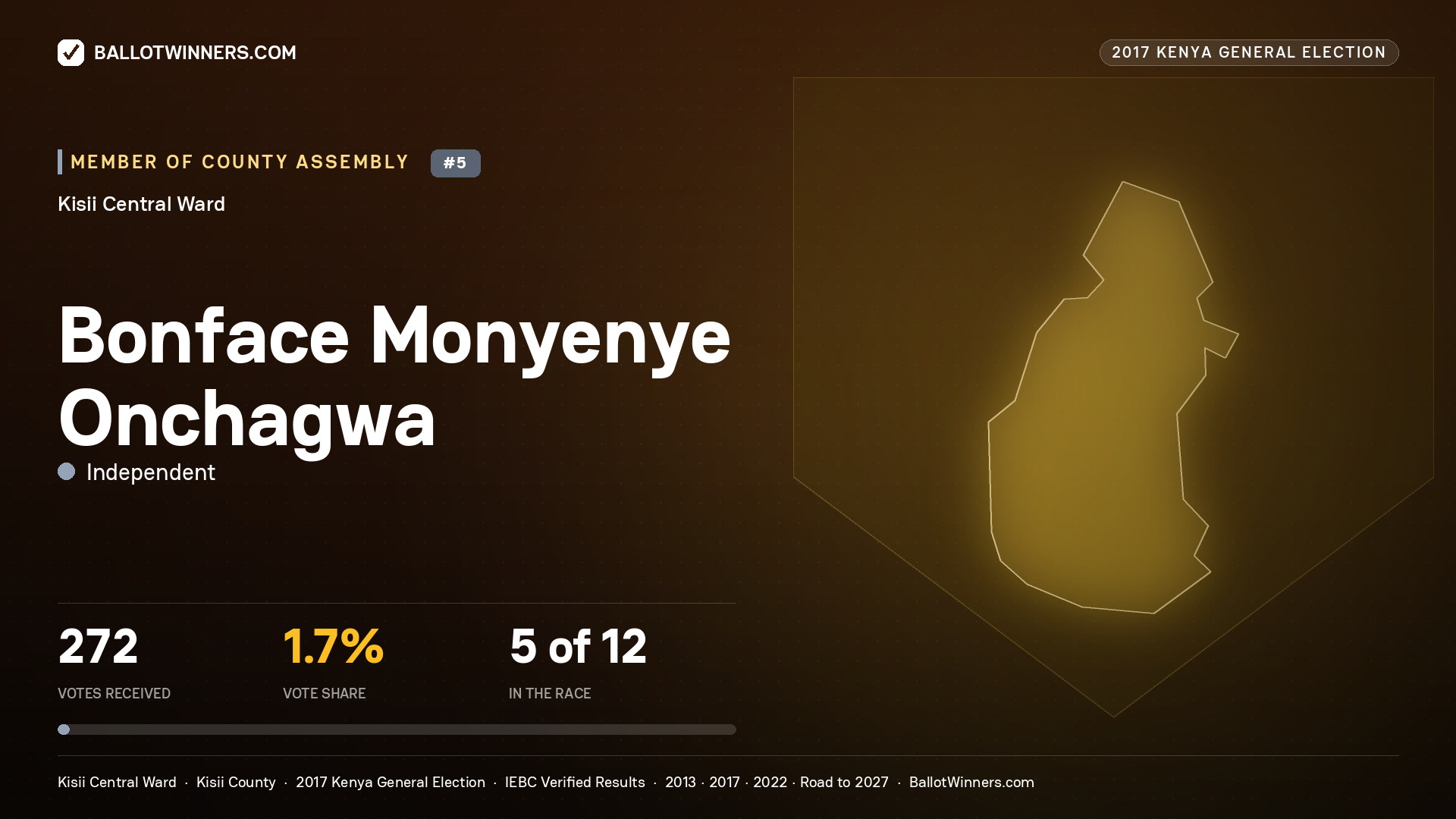 BONFACE MONYENYE ONCHAGWA, INDEPENDENT, contested Member of County Assembly for KISII CENTRAL, 272 votes, 2017 Kenya general election.