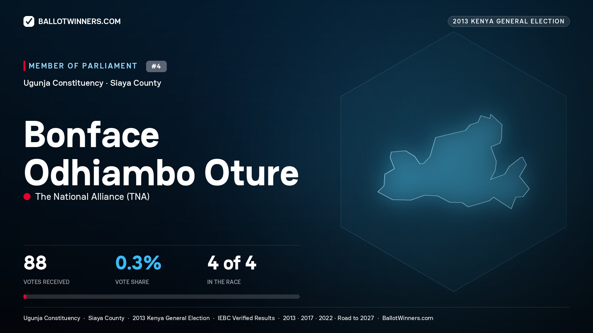 BONFACE ODHIAMBO
OTURE, contested Member of Parliament for UGUNJA, 88 votes, 2013 Kenya general election.