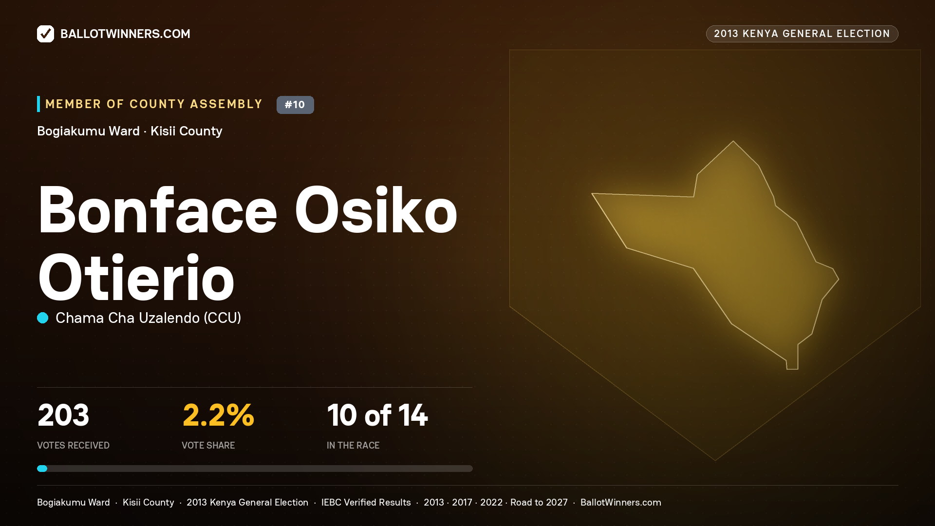 BONFACE OSIKO OTIERIO, contested Member of County Assembly for BOGIAKUMU, 203 votes, 2013 Kenya general election.