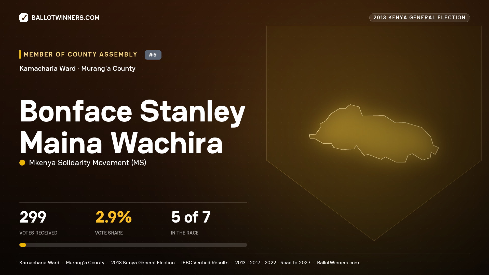 BONFACE STANLEY MAINA
WACHIRA, contested Member of County Assembly for KAMACHARIA, 299 votes, 2013 Kenya general election.