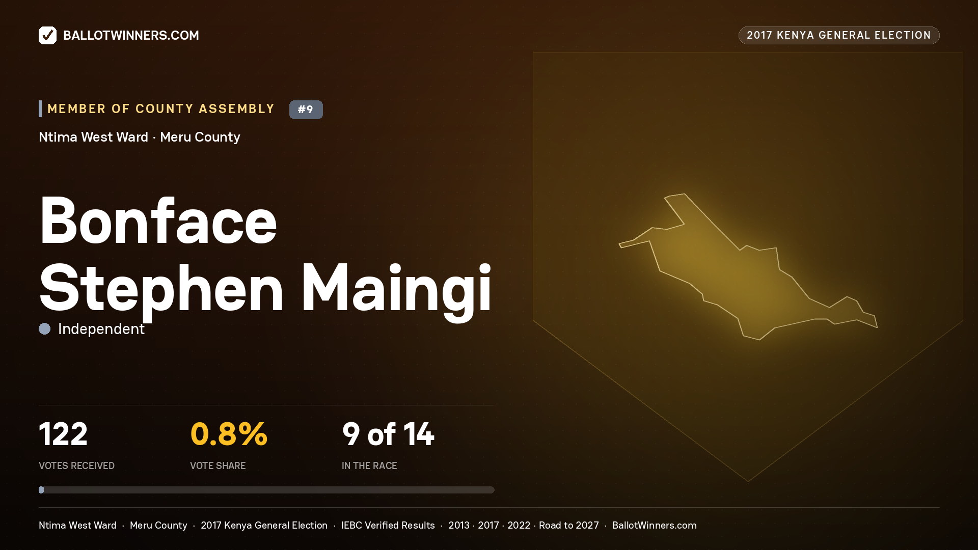 BONFACE STEPHEN MAINGI, INDEPENDENT, contested Member of County Assembly for NTIMA WEST, 122 votes, 2017 Kenya general election.