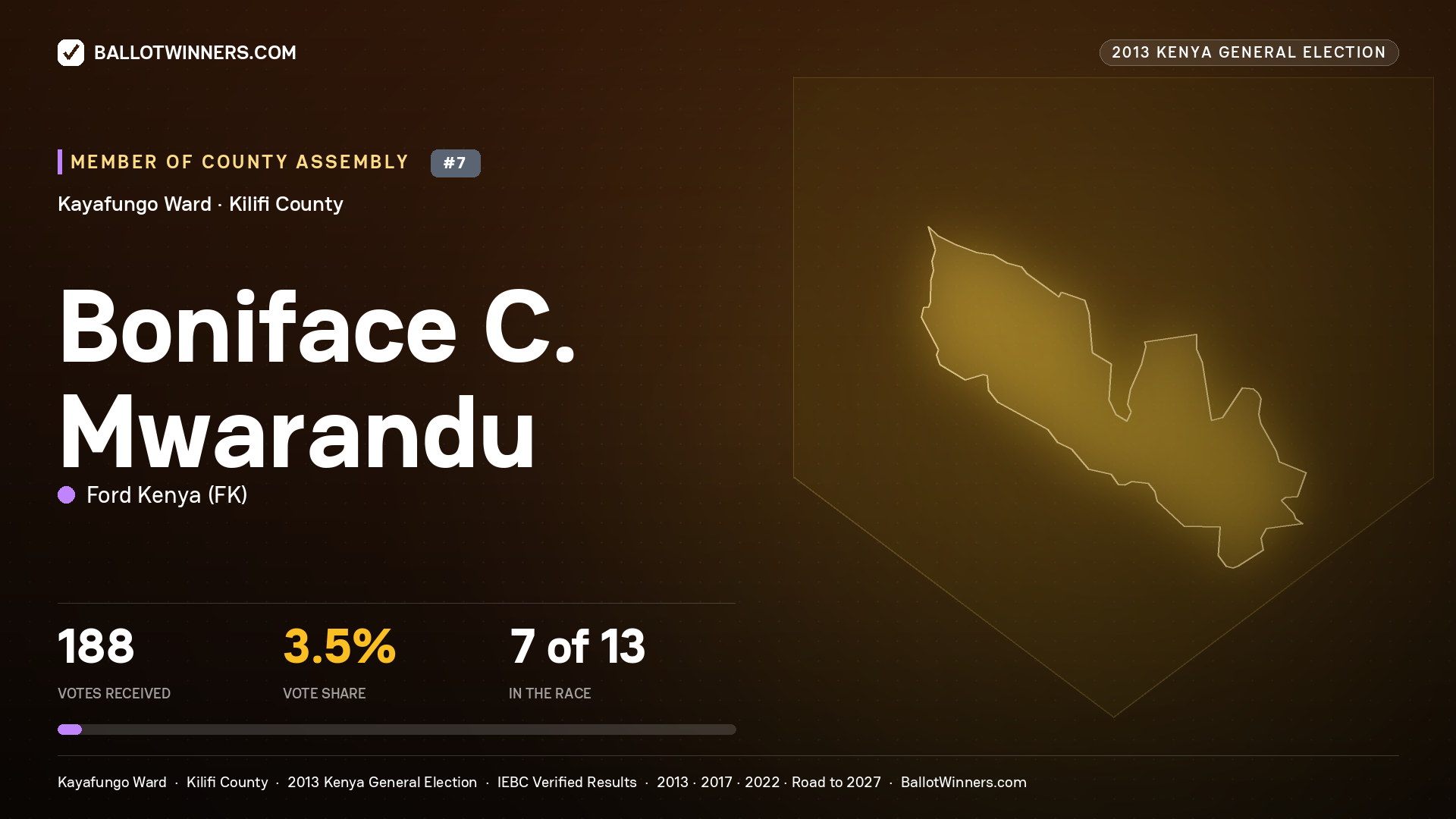 BONIFACE C. MWARANDU, contested Member of County Assembly for KAYAFUNGO, 188 votes, 2013 Kenya general election.
