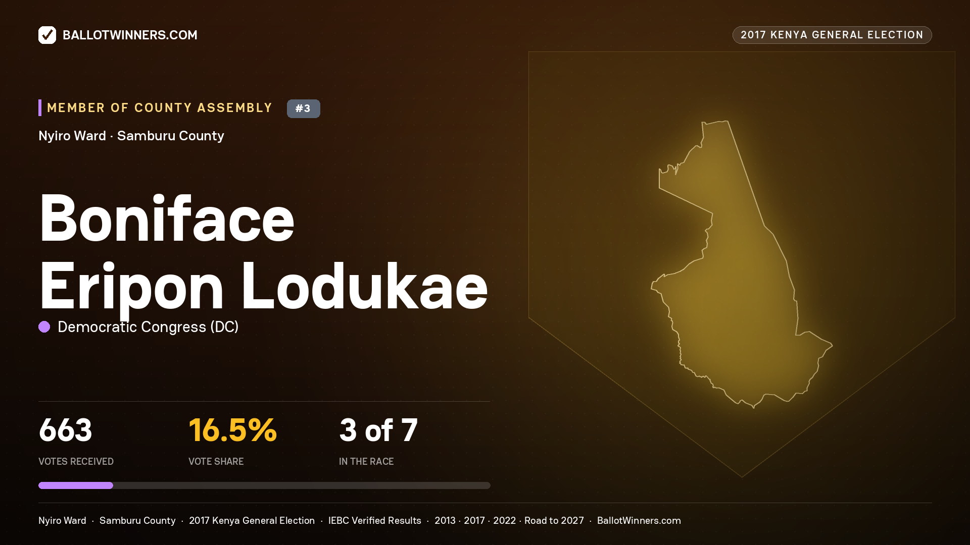 BONIFACE ERIPON LODUKAE, DEMOCRATIC CONGRESS, contested Member of County Assembly for NYIRO, 663 votes, 2017 Kenya general election.