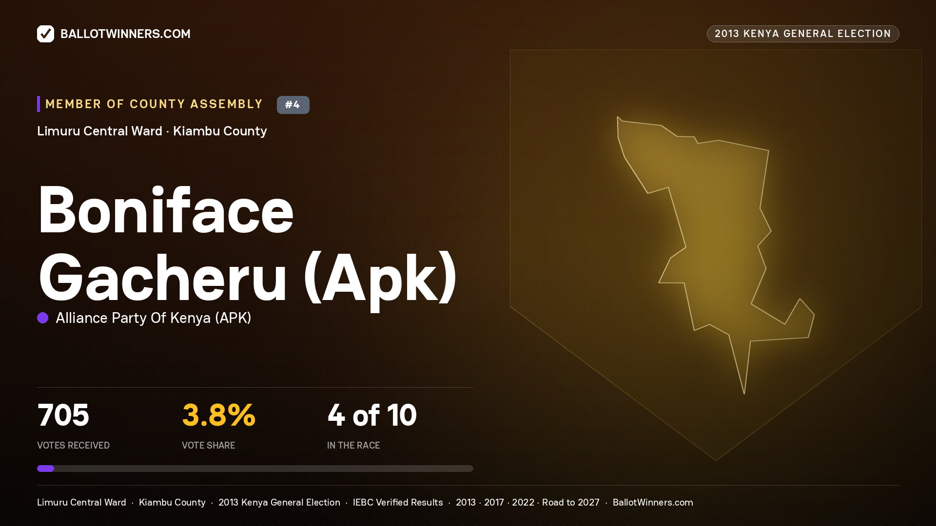 BONIFACE GACHERU(APK), contested Member of County Assembly for LIMURU
CENTRAL, 705 votes, 2013 Kenya general election.