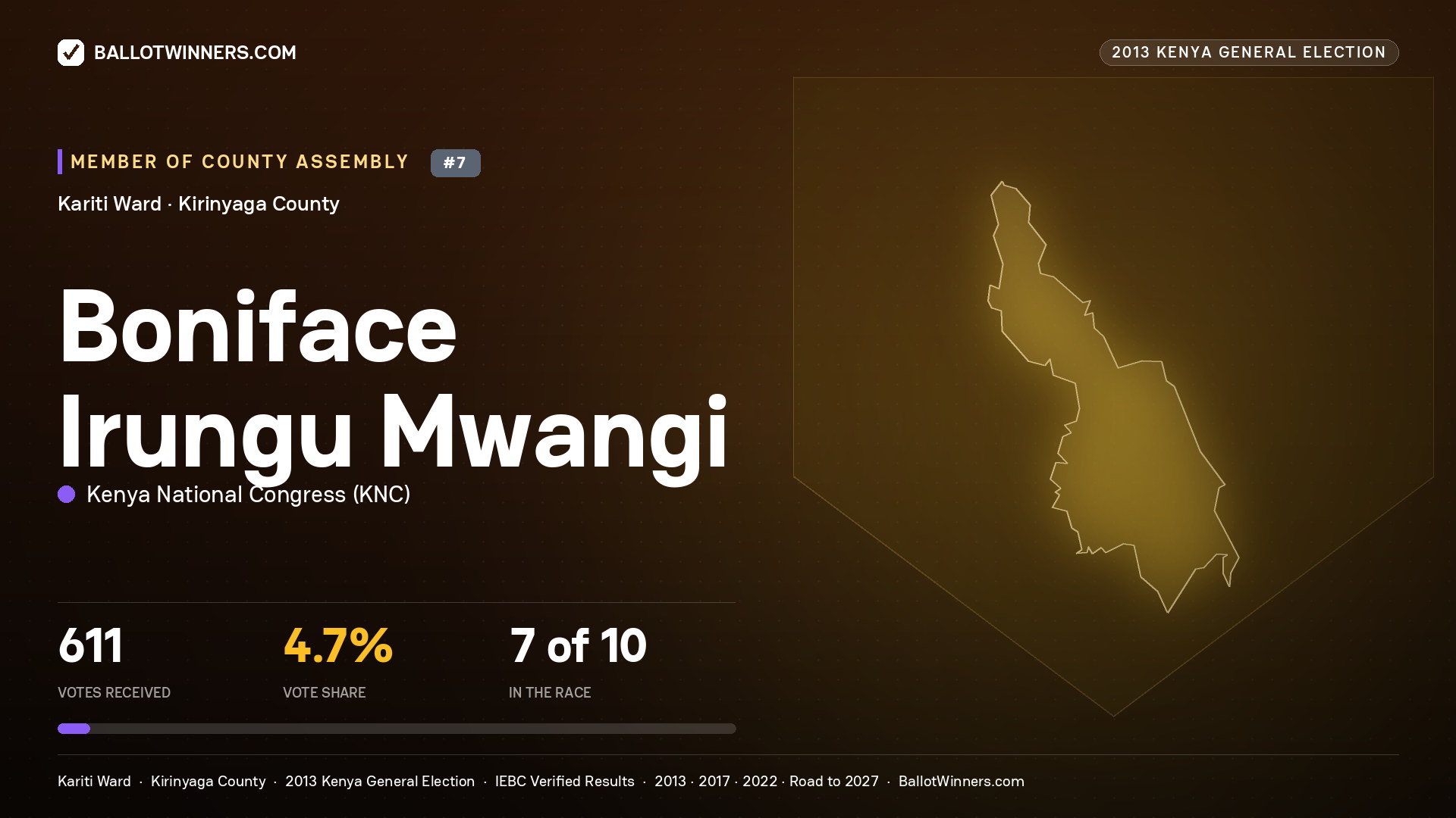 BONIFACE  IRUNGU MWANGI, contested Member of County Assembly for KARITI, 611 votes, 2013 Kenya general election.