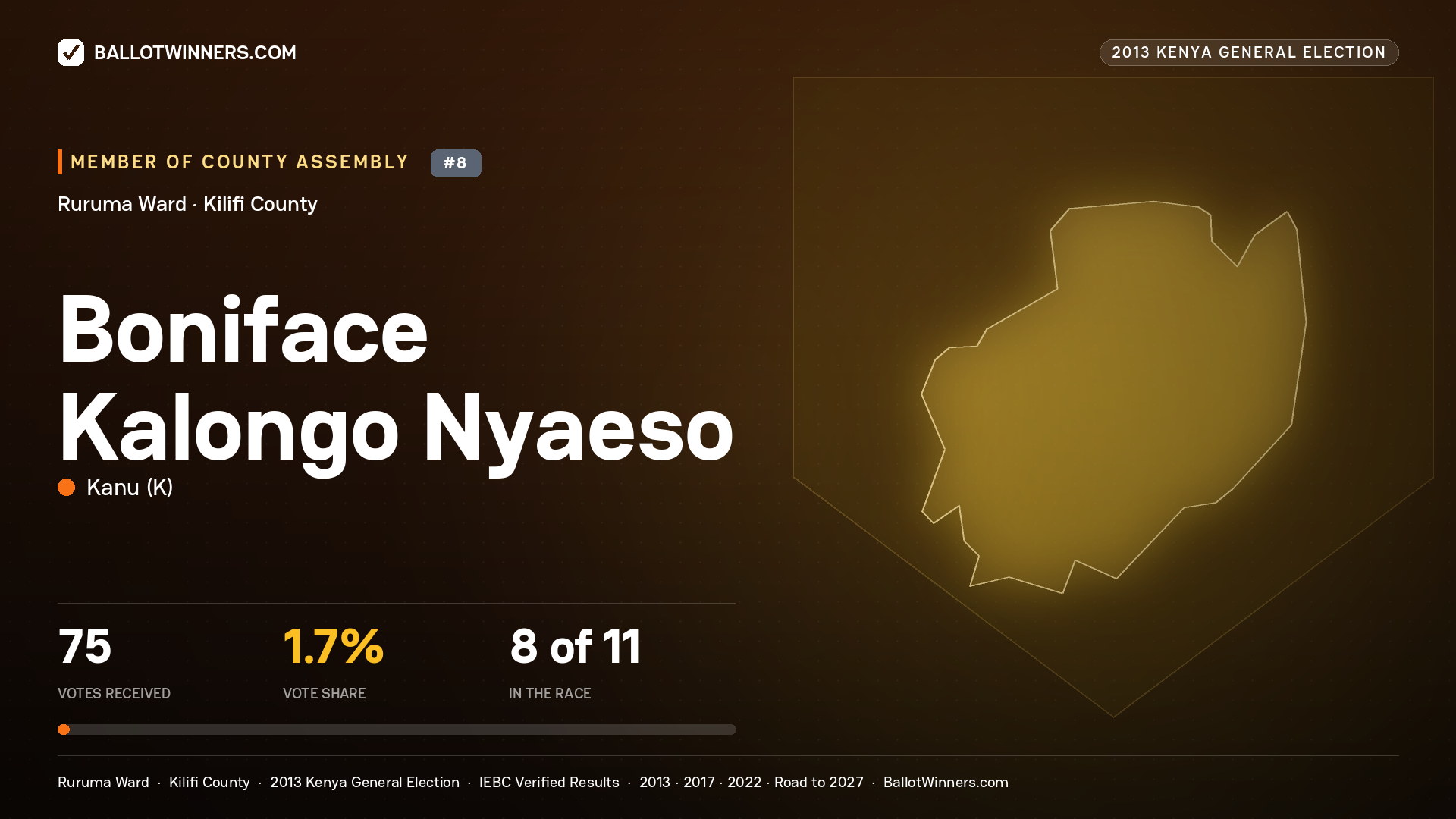 BONIFACE KALONGO NYAESO, contested Member of County Assembly for RURUMA, 75 votes, 2013 Kenya general election.