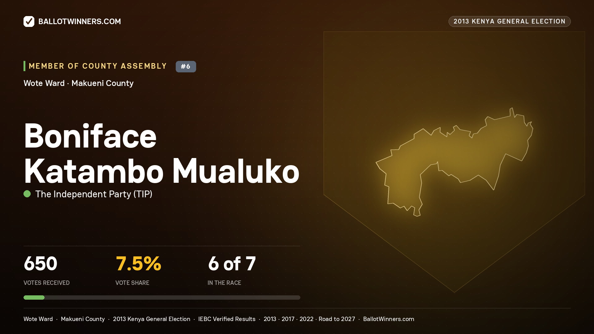BONIFACE KATAMBO
MUALUKO, contested Member of County Assembly for WOTE, 650 votes, 2013 Kenya general election.