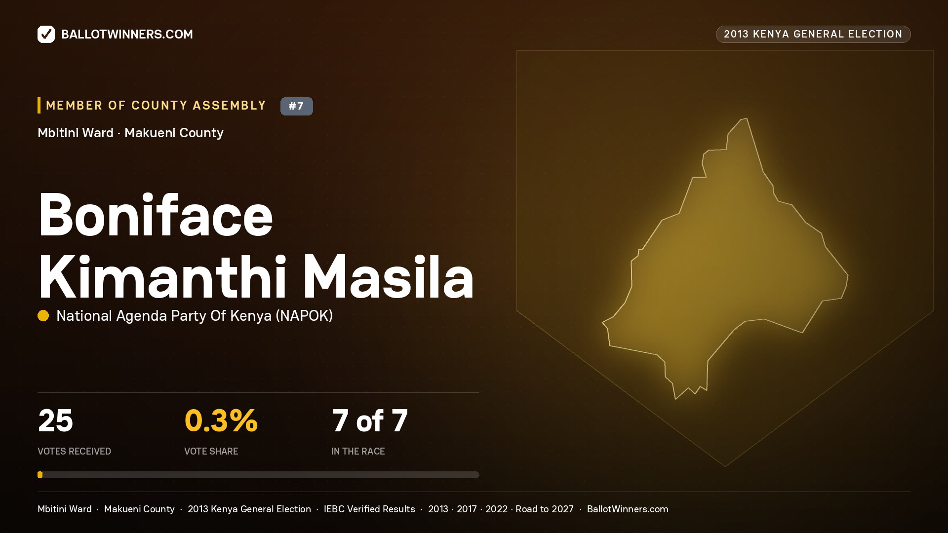 BONIFACE KIMANTHI MASILA, contested Member of County Assembly for MBITINI, 25 votes, 2013 Kenya general election.