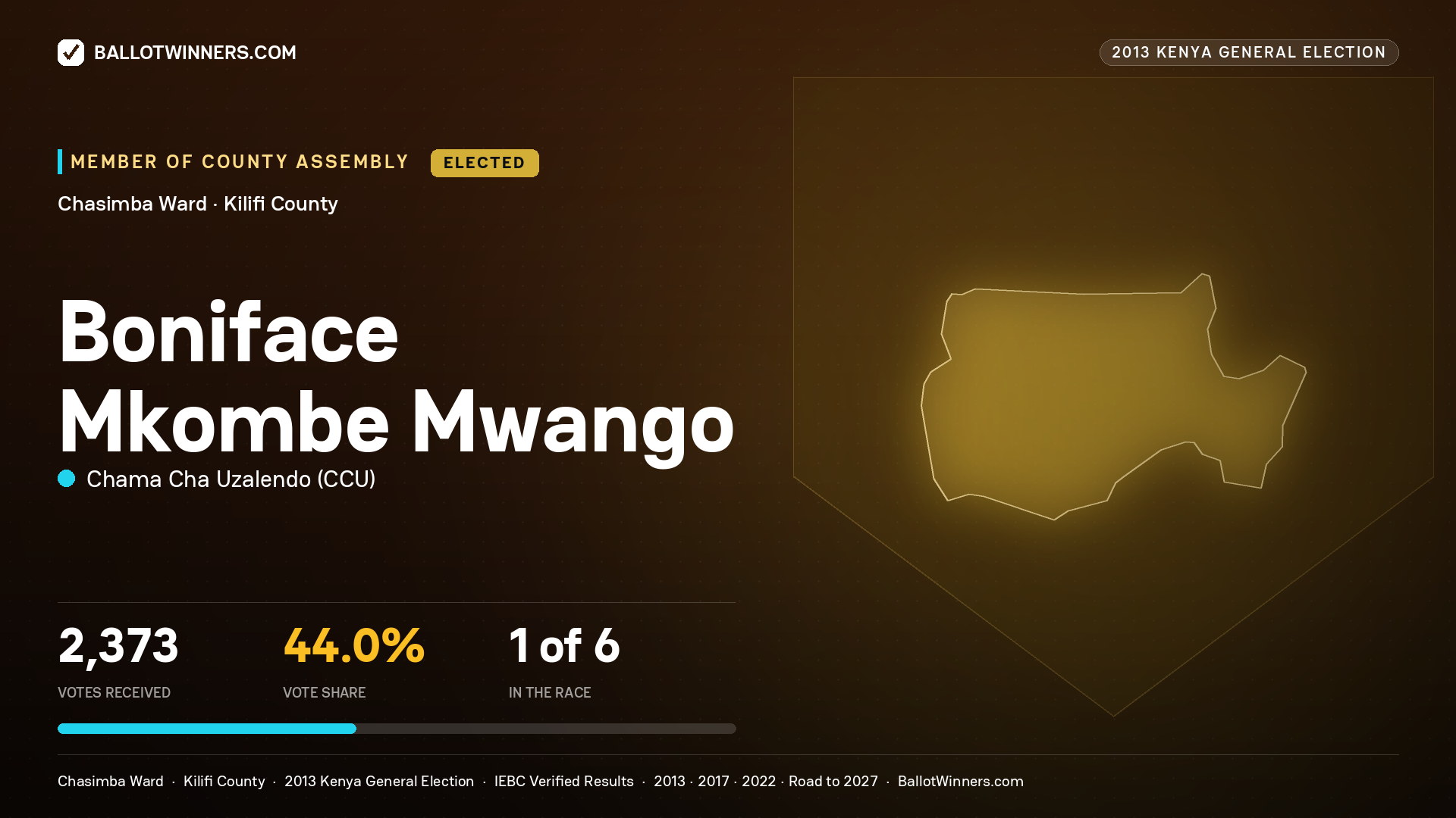 BONIFACE MKOMBE MWANGO, elected Member of County Assembly for CHASIMBA, 2,373 votes, 2013 Kenya general election.