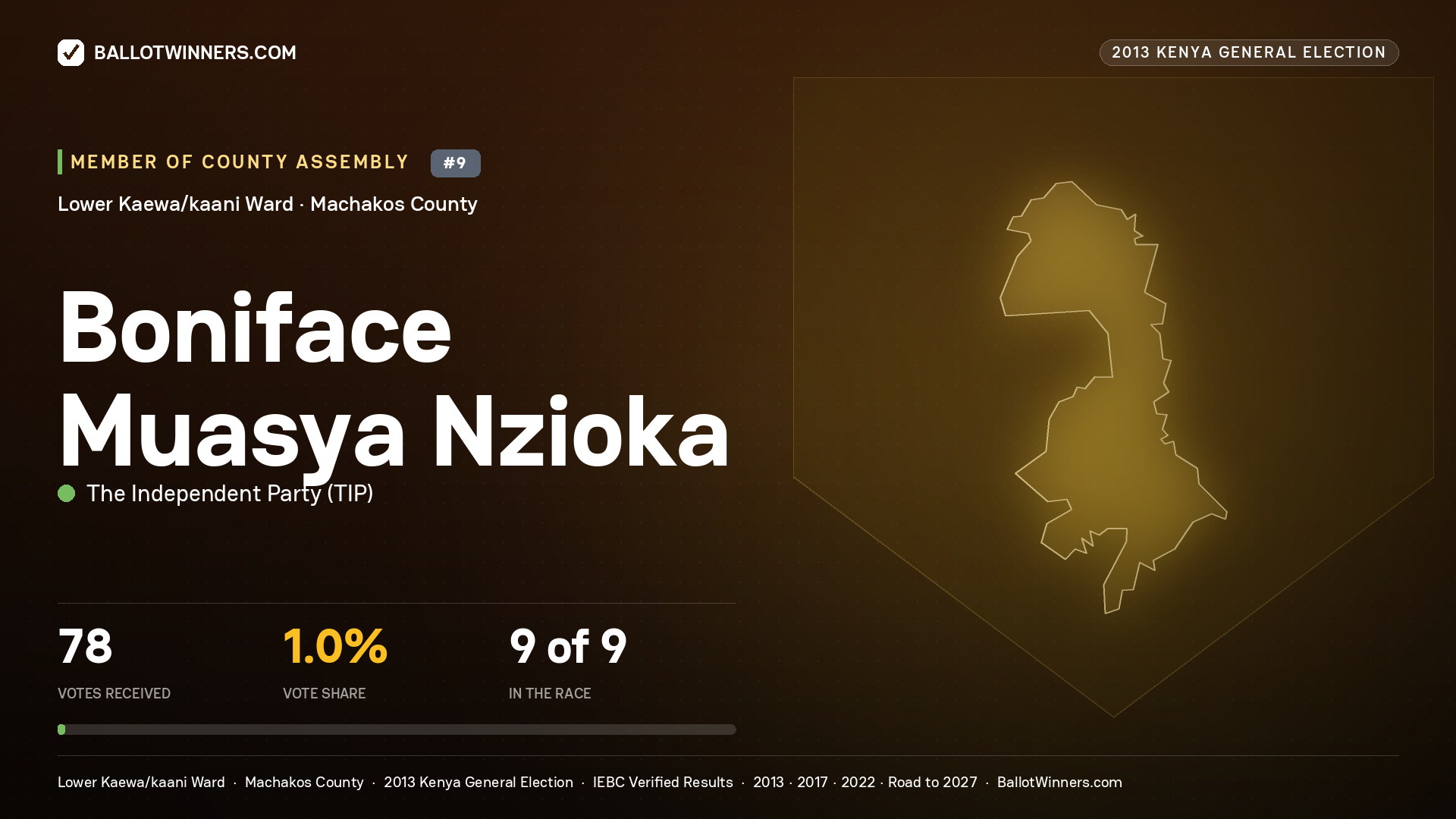 BONIFACE MUASYA NZIOKA, contested Member of County Assembly for LOWER
KAEWA/KAANI, 78 votes, 2013 Kenya general election.