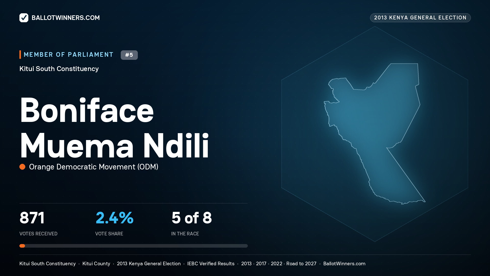 BONIFACE MUEMA NDILI, contested Member of Parliament for KITUI SOUTH, 871 votes, 2013 Kenya general election.