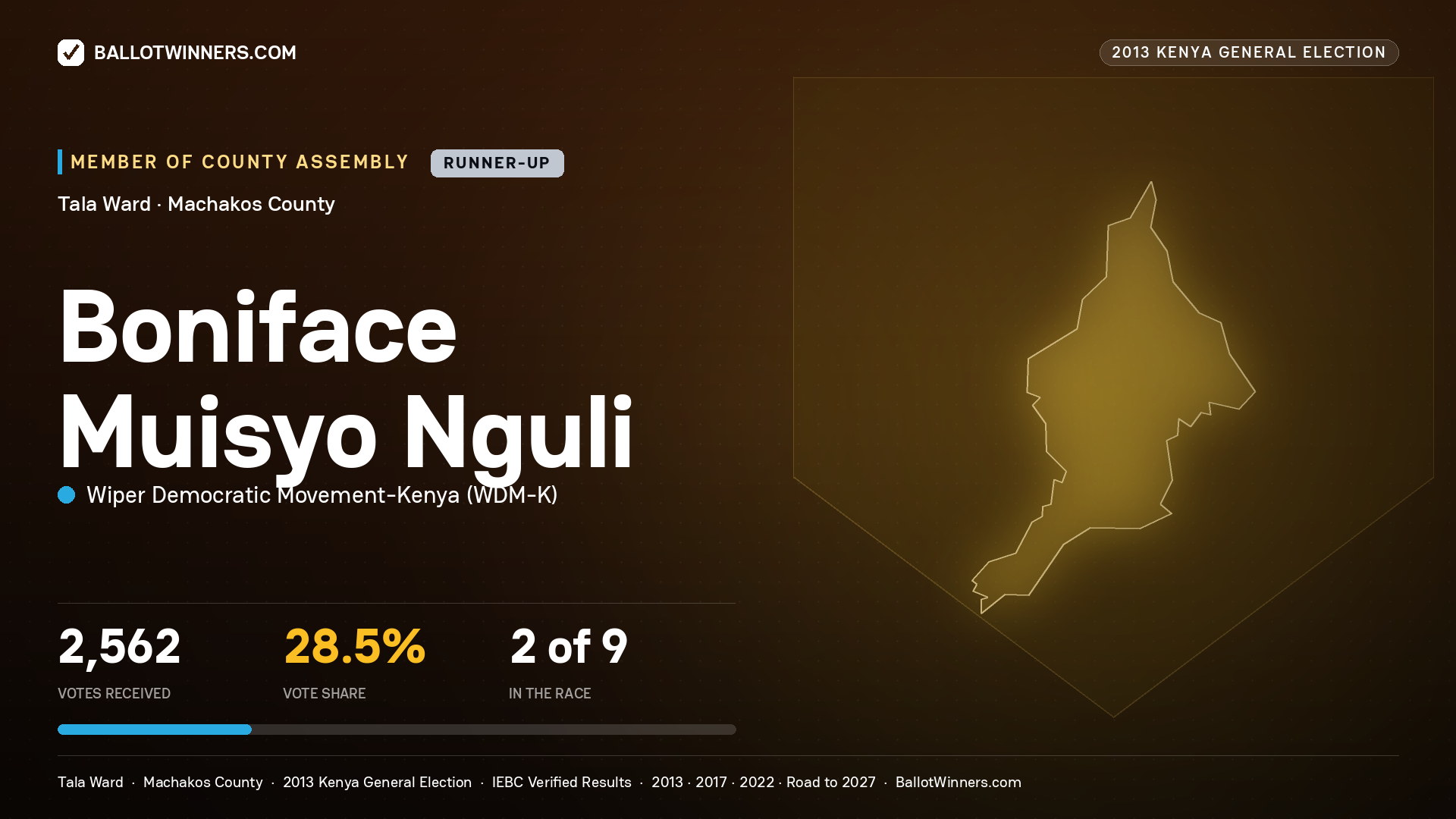 BONIFACE MUISYO NGULI, contested Member of County Assembly for TALA, 2,562 votes, 2013 Kenya general election.