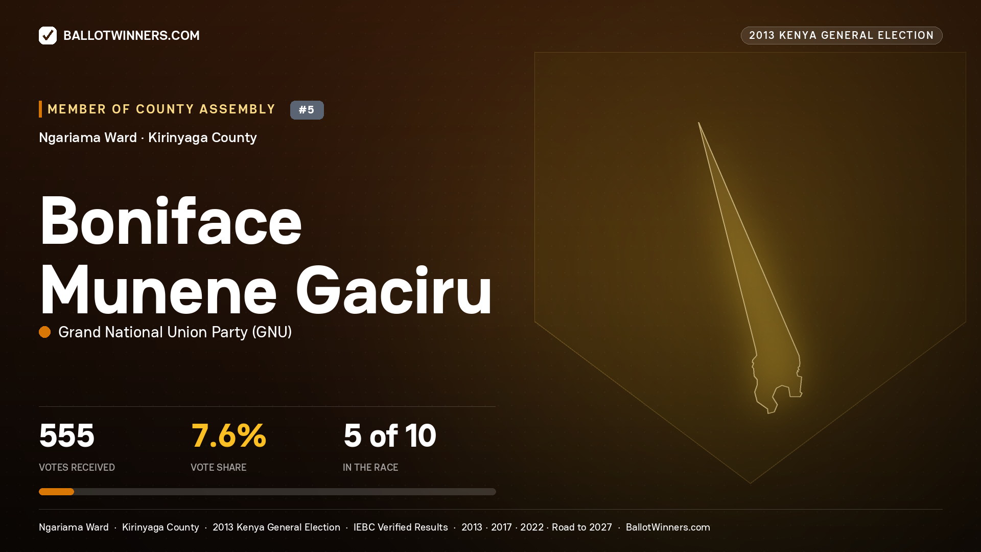 BONIFACE MUNENE GACIRU, contested Member of County Assembly for NGARIAMA, 555 votes, 2013 Kenya general election.