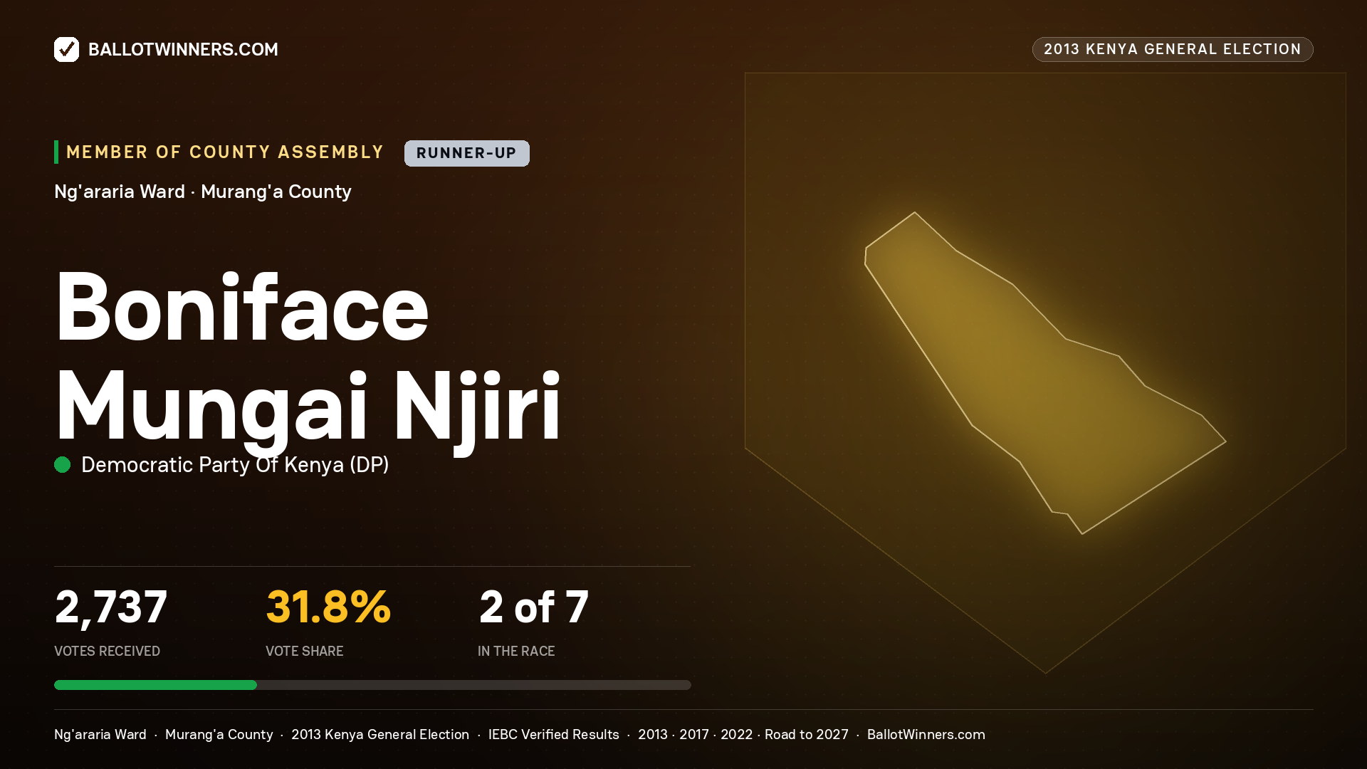 BONIFACE MUNGAI NJIRI, contested Member of County Assembly for NG'ARARIA, 2,737 votes, 2013 Kenya general election.