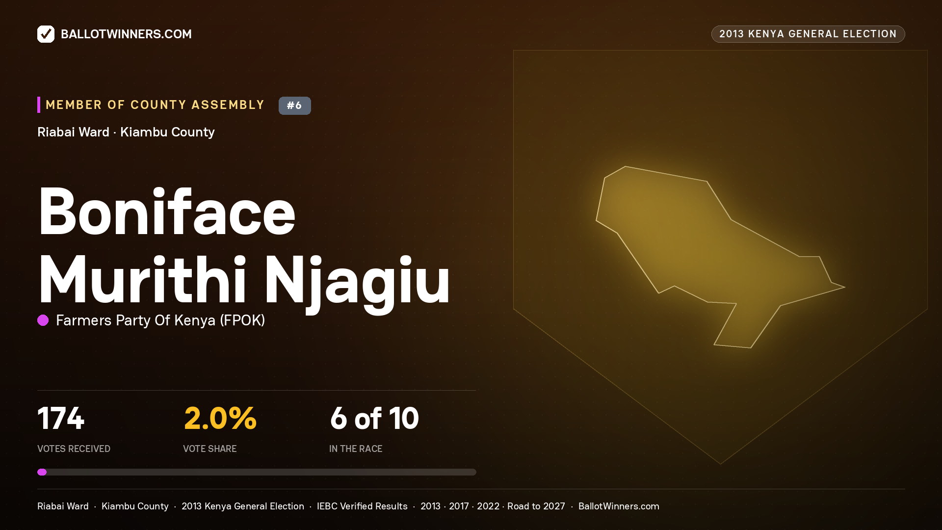 BONIFACE MURITHI NJAGIU, contested Member of County Assembly for RIABAI, 174 votes, 2013 Kenya general election.