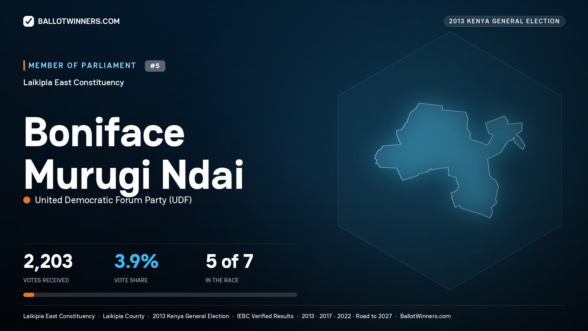 BONIFACE MURUGI NDAI, contested Member of Parliament for LAIKIPIA EAST, 2,203 votes, 2013 Kenya general election.